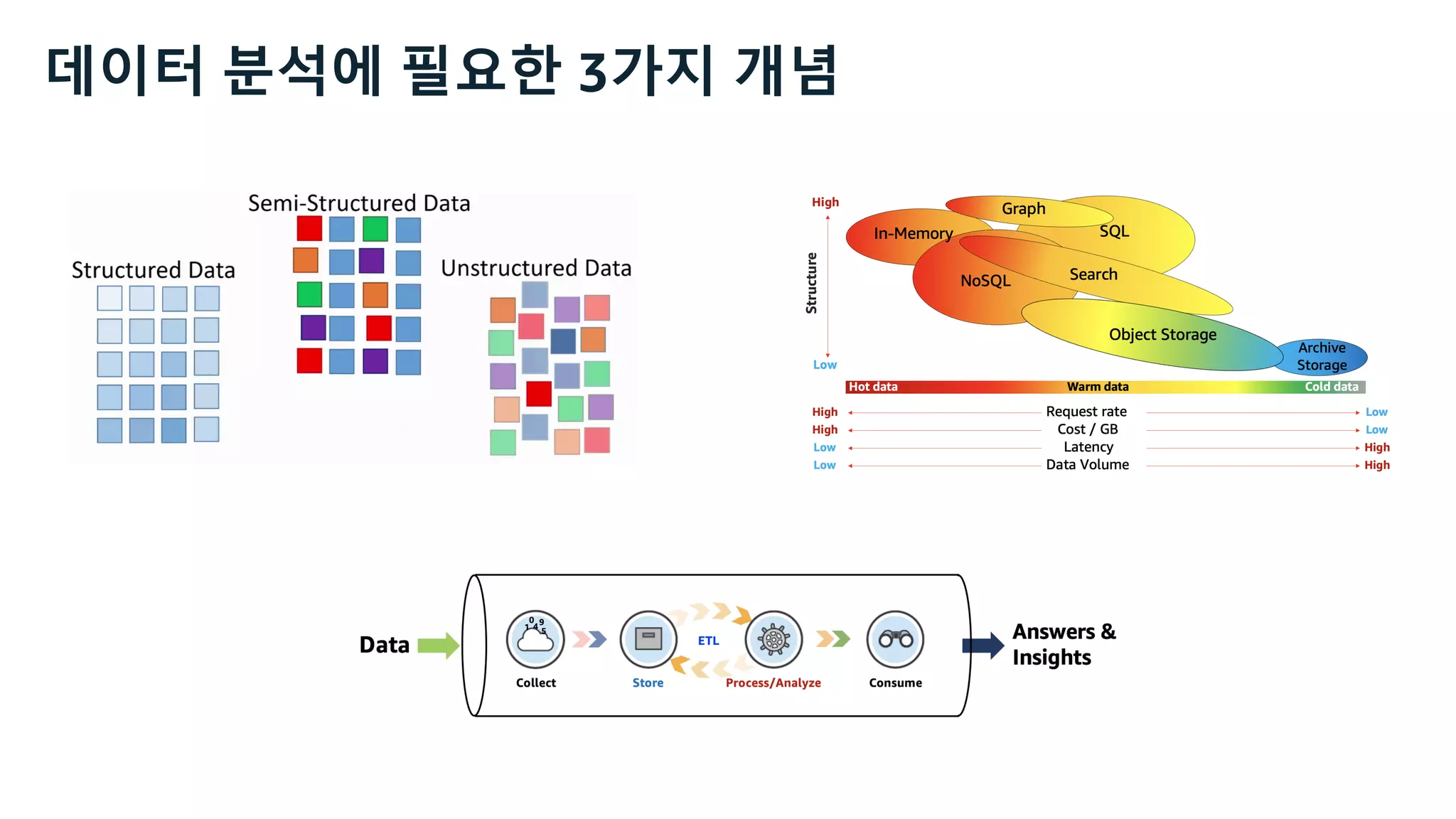 데이터 분석에 필요한 3가지 개념
 