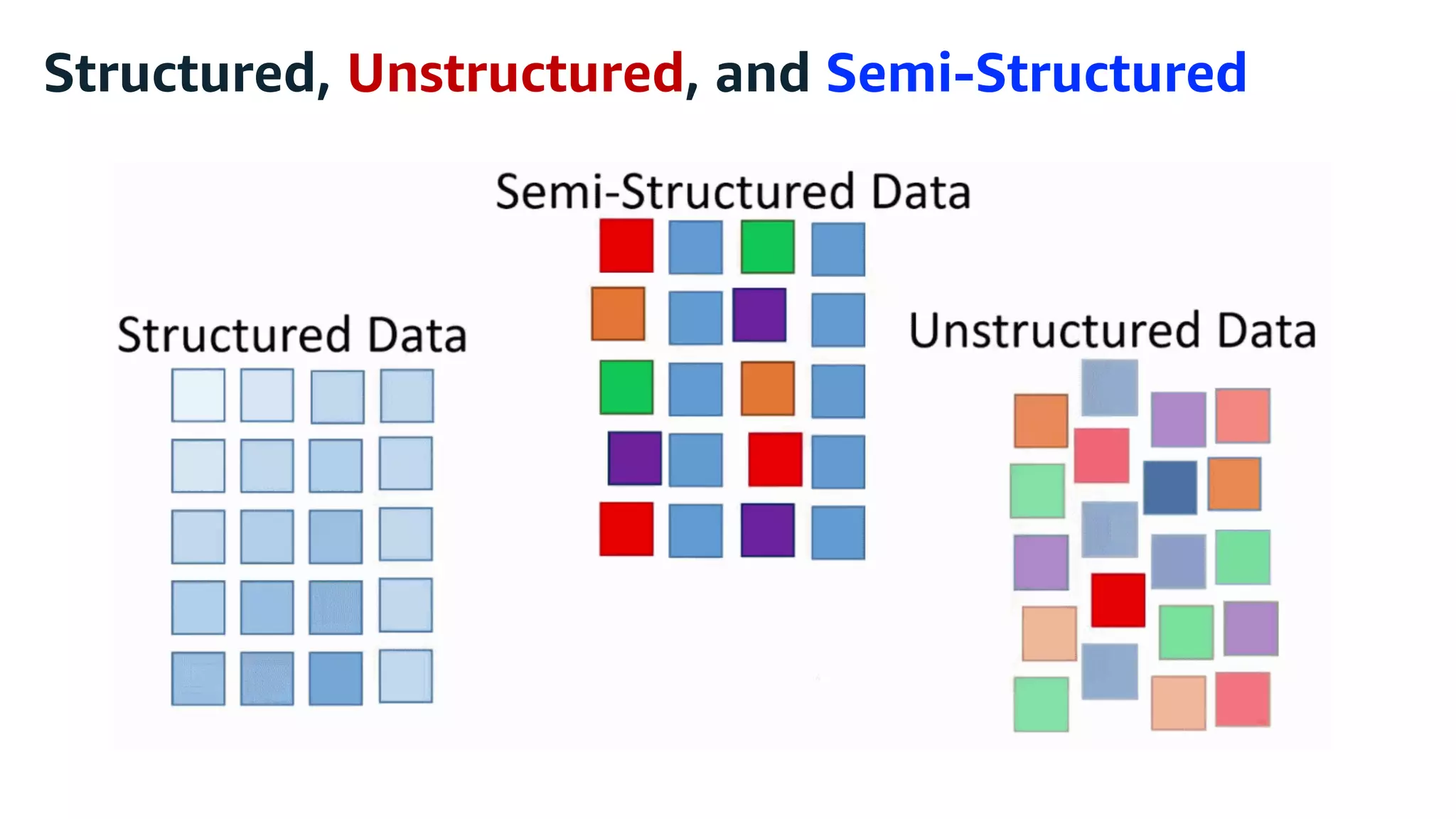 Structured, Unstructured, and Semi-Structured
 