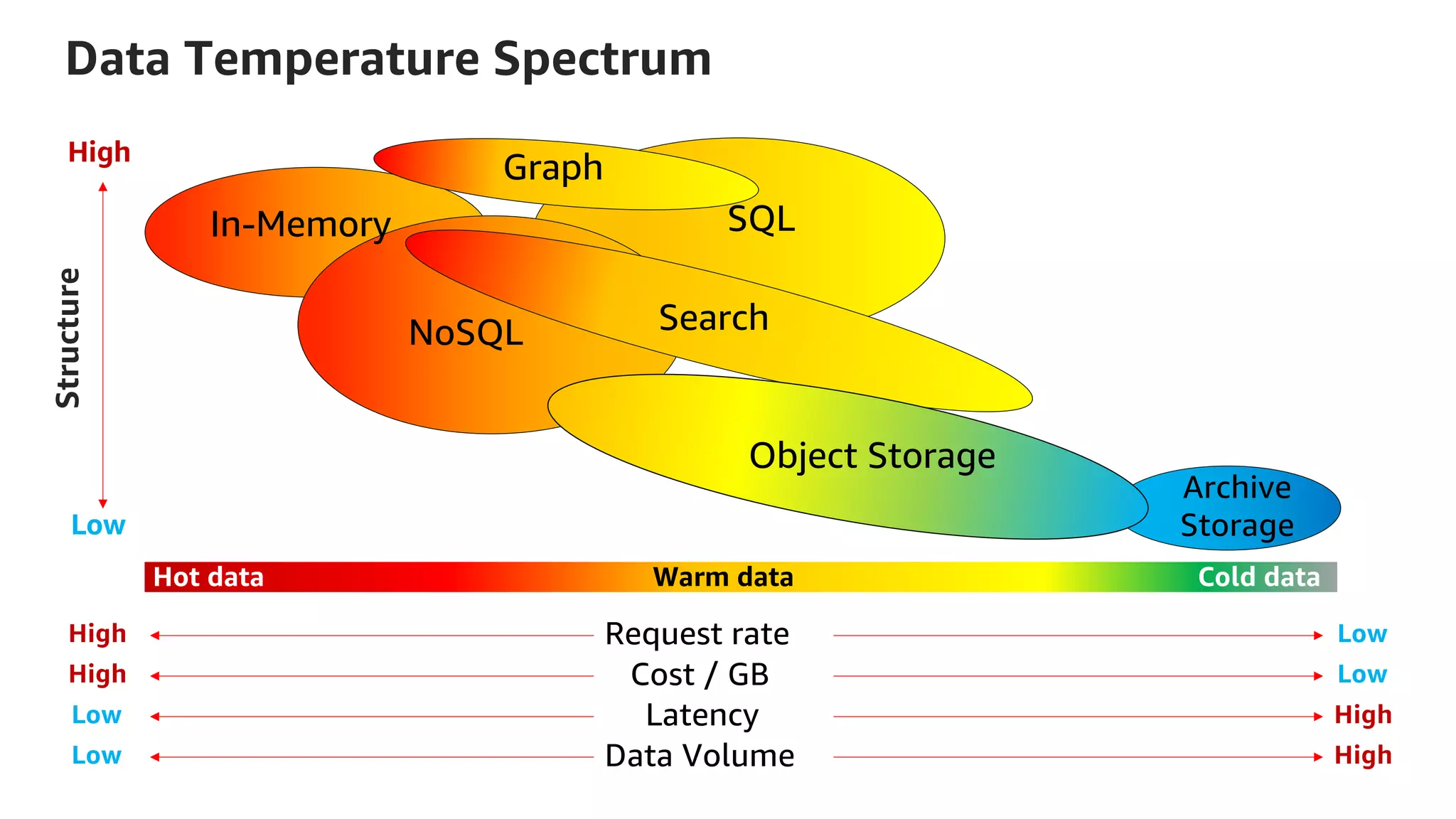 Structure
Hot data Warm data Cold data
Low
High
High Request rate
Low
High Cost / GB
Low High
Latency
Low High
Data Volume
Low
In-Memory SQL
NoSQL Search
Object Storage
Archive
Storage
Graph
Data Temperature Spectrum
 