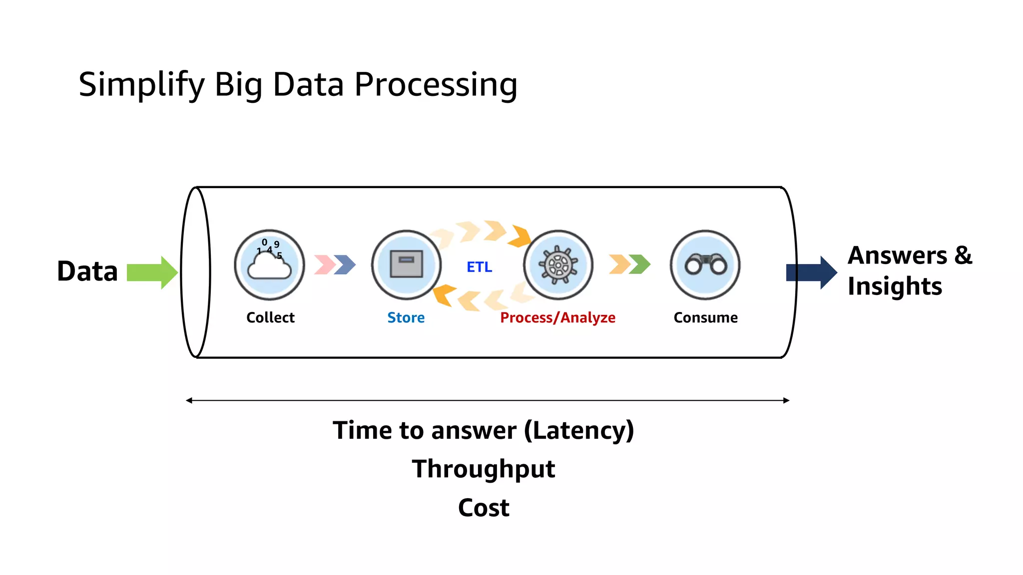 Simplify Big Data Processing
Collect Consume
Store Process/Analyze
Data
1 4
0 9
5
Answers &
Insights
Time to answer (Latency)
Throughput
Cost
ETL
 