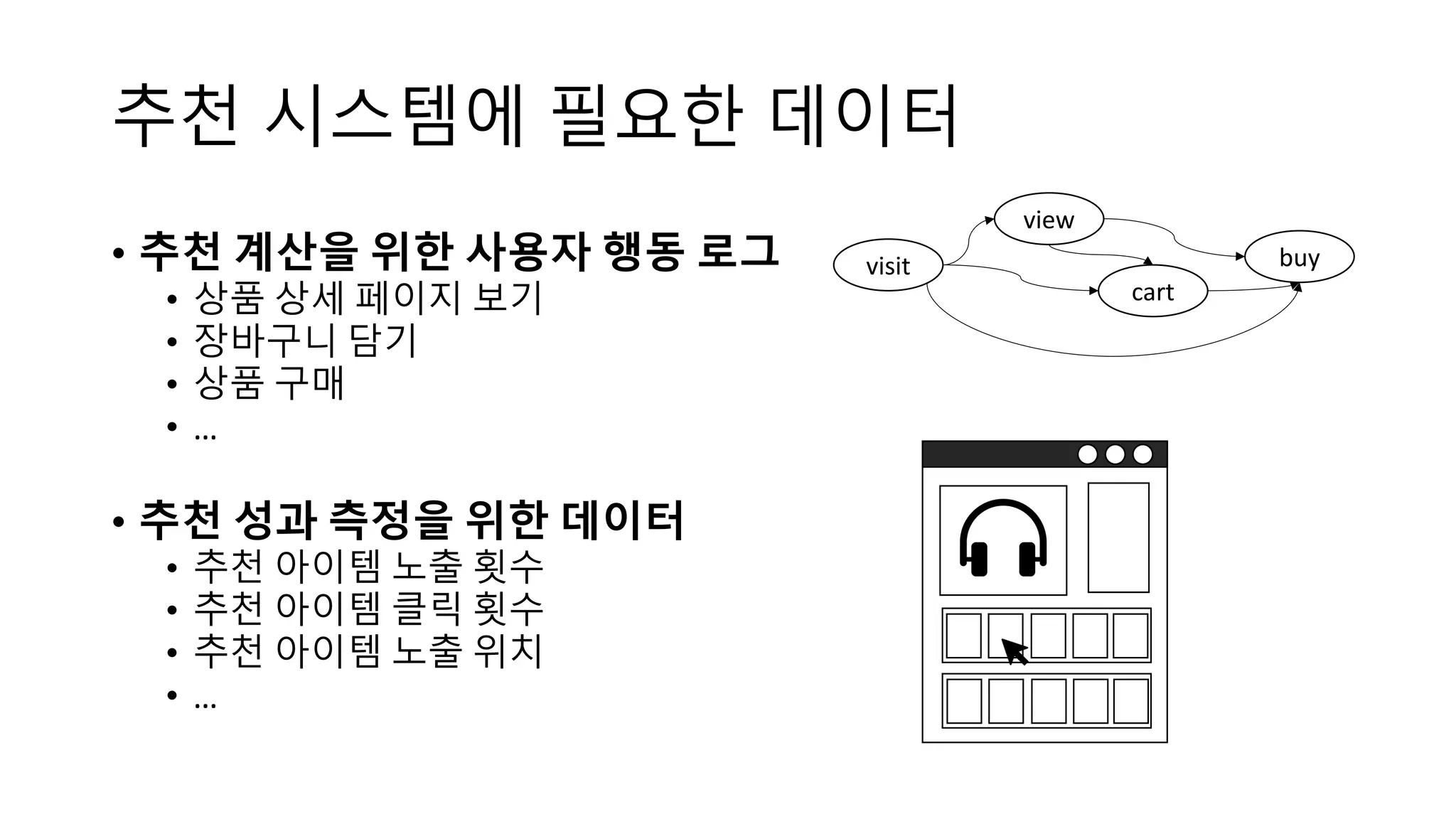 추천 시스템에 필요한 데이터
• 추천 계산을 위한 사용자 행동 로그
• 상품 상세 페이지 보기
• 장바구니 담기
• 상품 구매
• …
• 추천 성과 측정을 위한 데이터
• 추천 아이템 노출 횟수
• 추천 아이템 클릭 횟수
• 추천 아이템 노출 위치
• …
visit
view
cart
buy
 