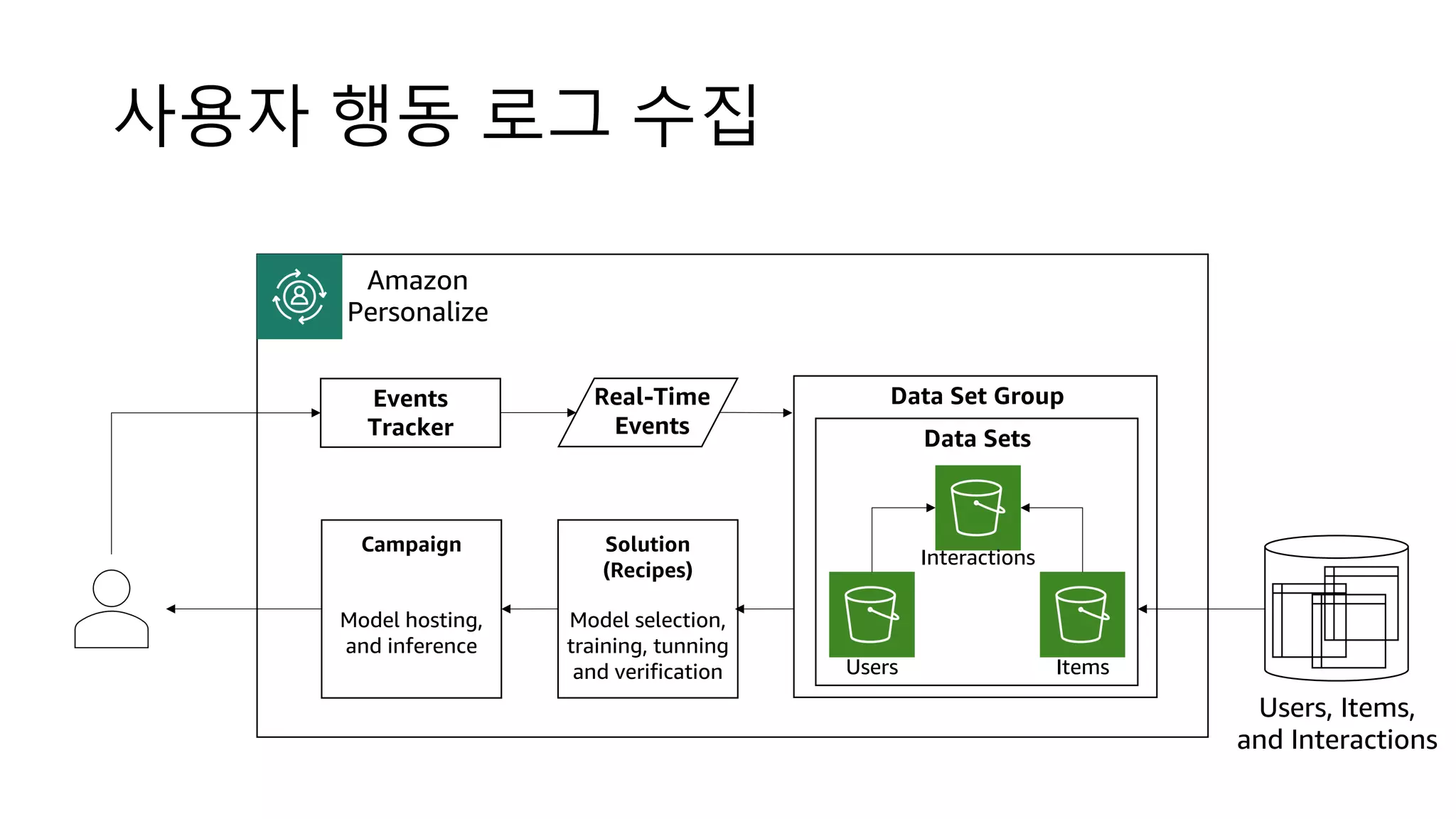 사용자 행동 로그 수집
Data Set Group
Users Items
Interactions
Solution
(Recipes)
Model selection,
training, tunning
and verification
Campaign
Model hosting,
and inference
Events
Tracker Data Sets
Users, Items,
and Interactions
Real-Time
Events
Amazon
Personalize
 
