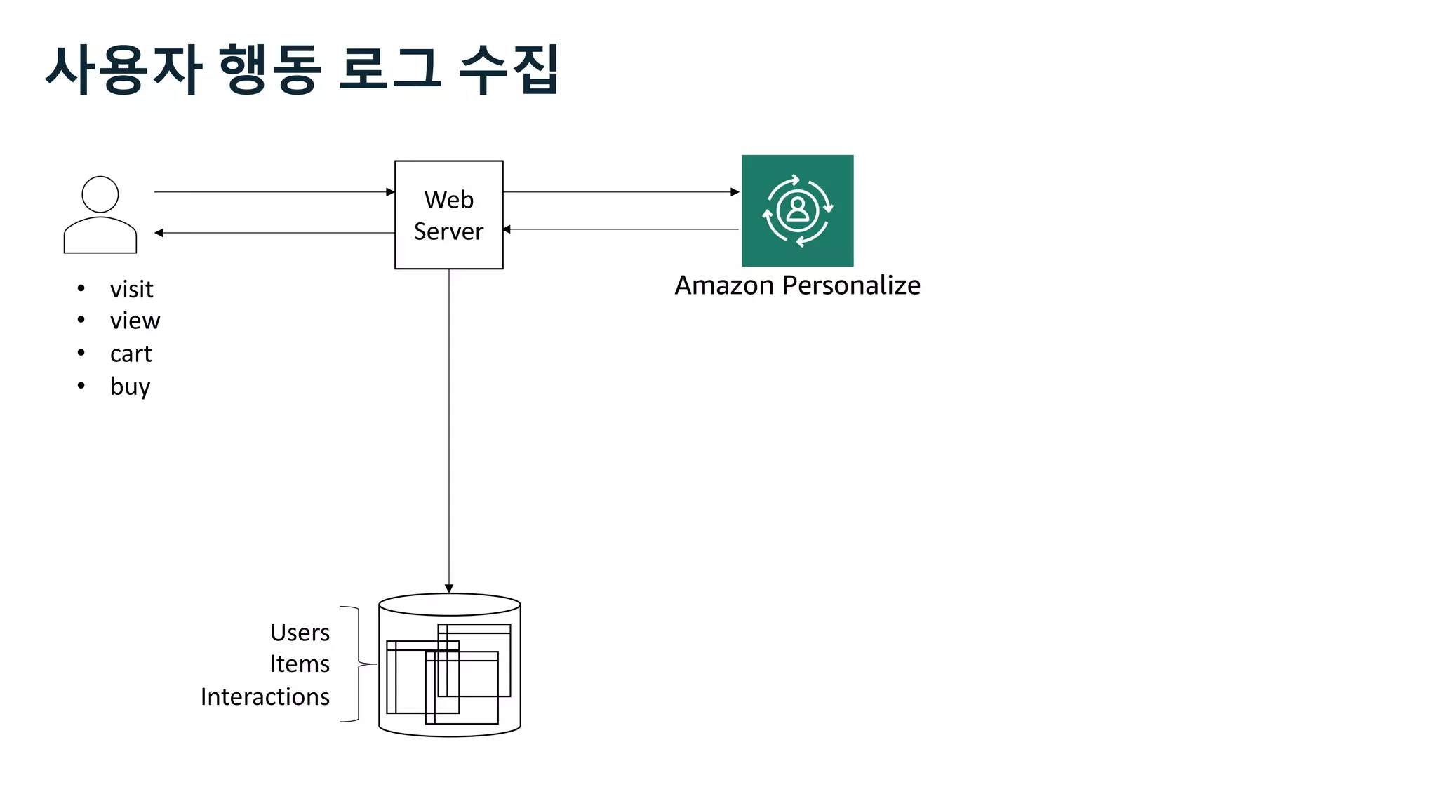 • visit
• view
• cart
• buy
Web
Server
Users
Items
Interactions
Amazon Personalize
사용자 행동 로그 수집
 