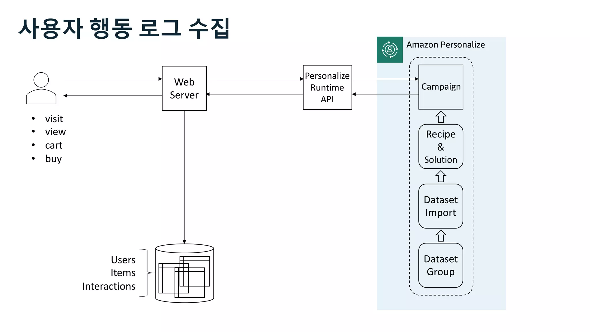 • visit
• view
• cart
• buy
Web
Server
Users
Items
Interactions
Dataset
Group
Dataset
Import
Recipe
&
Solution
Campaign
Amazon Personalize
Personalize
Runtime
API
사용자 행동 로그 수집
 