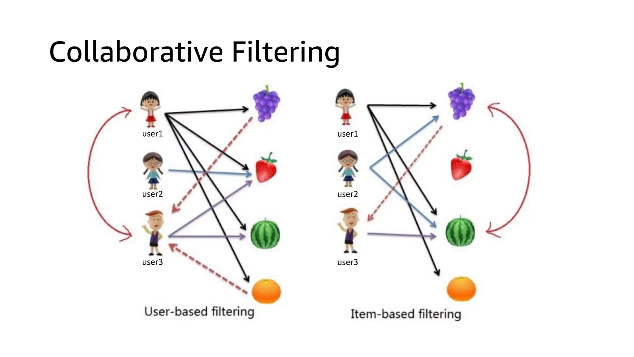 Collaborative Filtering
user1
user2
user3
user1
user2
user3
 