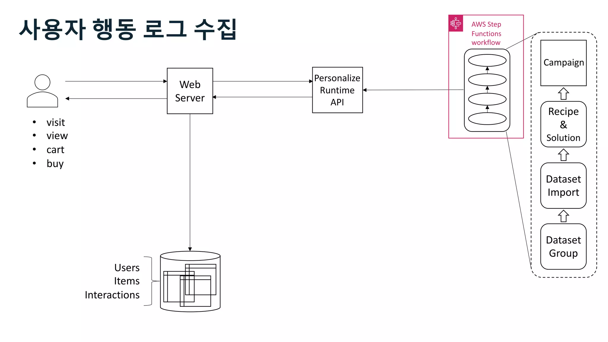 • visit
• view
• cart
• buy
Web
Server
Users
Items
Interactions
Dataset
Group
Dataset
Import
Recipe
&
Solution
Campaign
AWS Step
Functions
workflow
Personalize
Runtime
API
사용자 행동 로그 수집
 