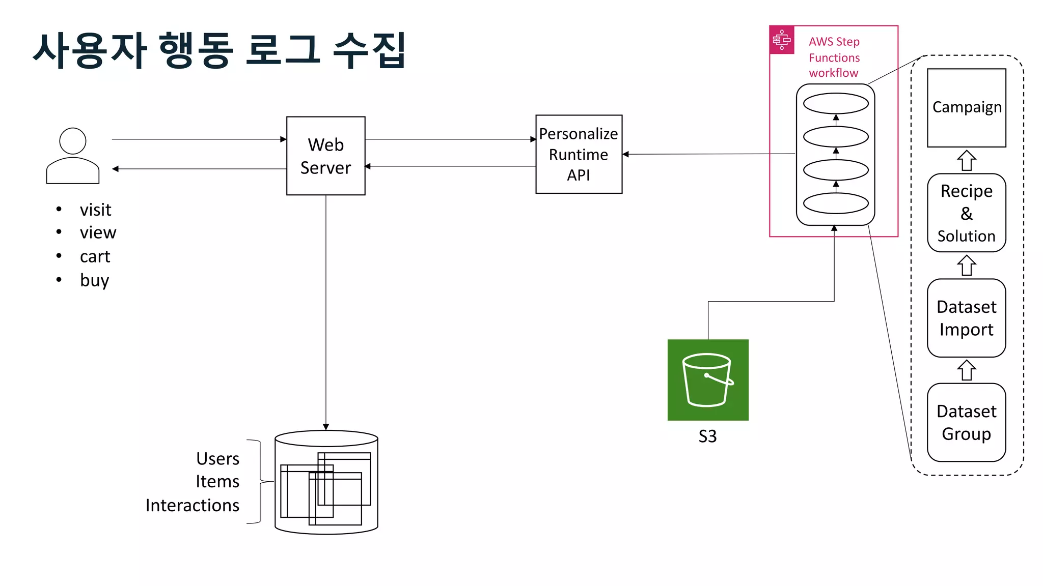 • visit
• view
• cart
• buy
Web
Server
Users
Items
Interactions
Dataset
Group
Dataset
Import
Recipe
&
Solution
Campaign
AWS Step
Functions
workflow
S3
Personalize
Runtime
API
사용자 행동 로그 수집
 