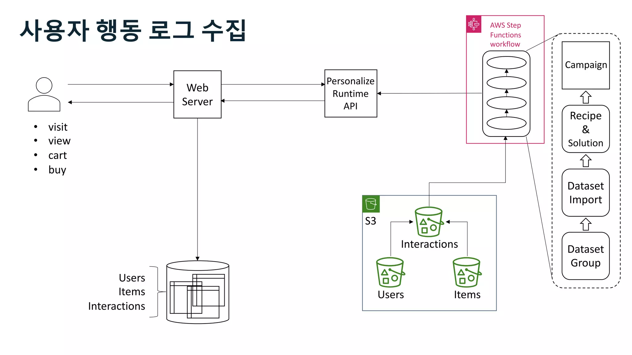 • visit
• view
• cart
• buy
Web
Server
Users
Items
Interactions
Dataset
Group
Dataset
Import
Recipe
&
Solution
Campaign
AWS Step
Functions
workflow
Personalize
Runtime
API
Users Items
Interactions
S3
사용자 행동 로그 수집
 