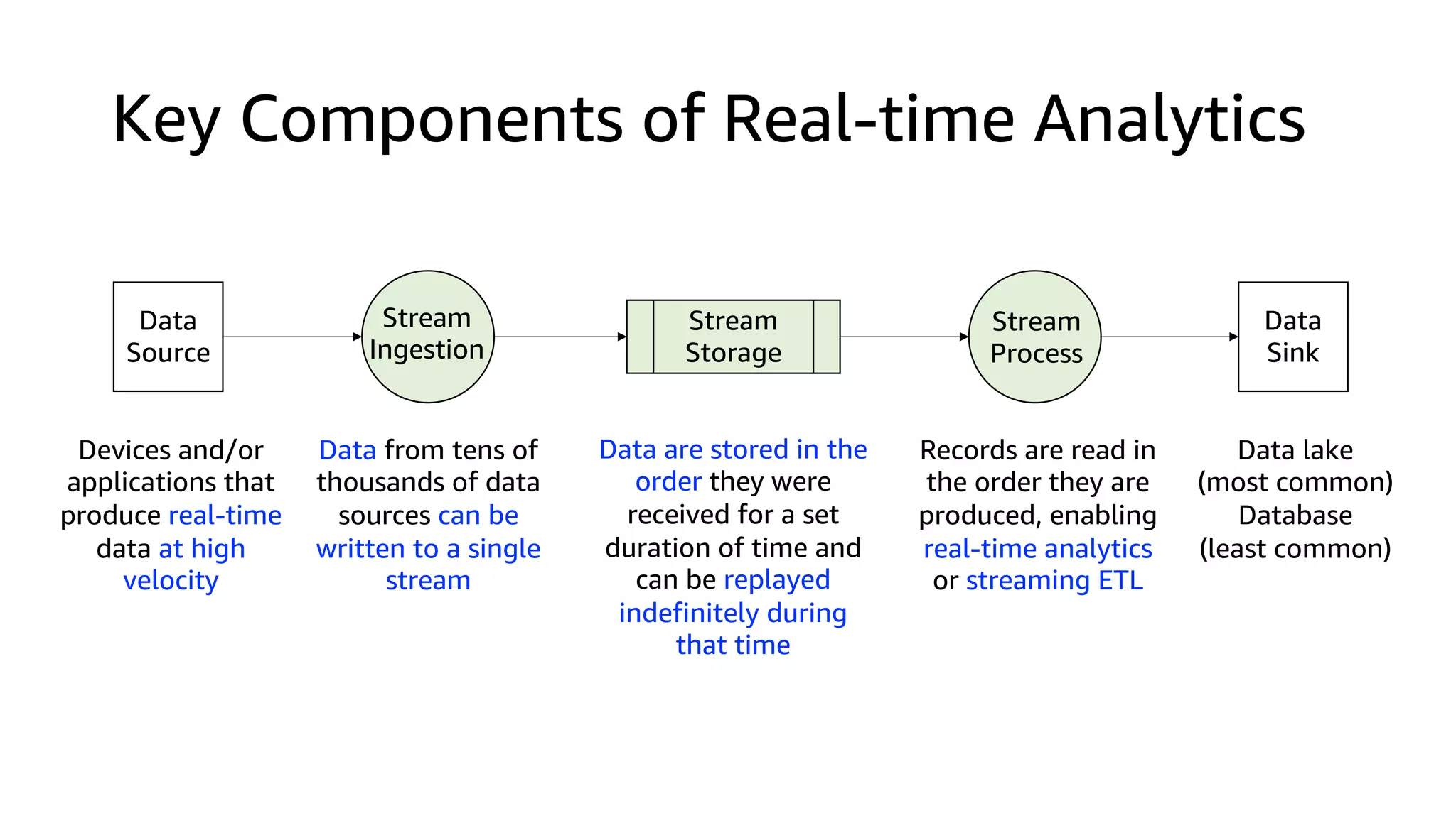 Key Components of Real-time Analytics
Data
Source
Stream
Storage
Stream
Process
Stream
Ingestion
Data
Sink
Devices and/or
applications that
produce real-time
data at high
velocity
Data from tens of
thousands of data
sources can be
written to a single
stream
Data are stored in the
order they were
received for a set
duration of time and
can be replayed
indefinitely during
that time
Records are read in
the order they are
produced, enabling
real-time analytics
or streaming ETL
Data lake
(most common)
Database
(least common)
 