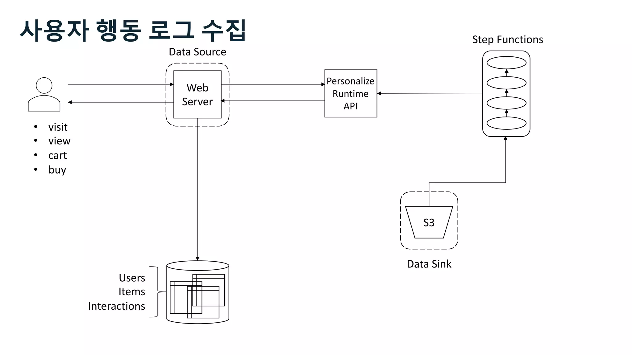 Web
Server
S3
Users
Items
Interactions
Step Functions
Data Source
Data Sink
Personalize
Runtime
API
사용자 행동 로그 수집
• visit
• view
• cart
• buy
 