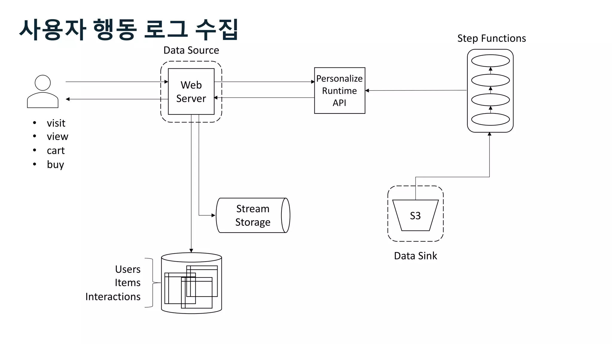 • visit
• view
• cart
• buy
Web
Server
S3
Users
Items
Interactions
Step Functions
Data Source
Data Sink
Personalize
Runtime
API
사용자 행동 로그 수집
Stream
Storage
 