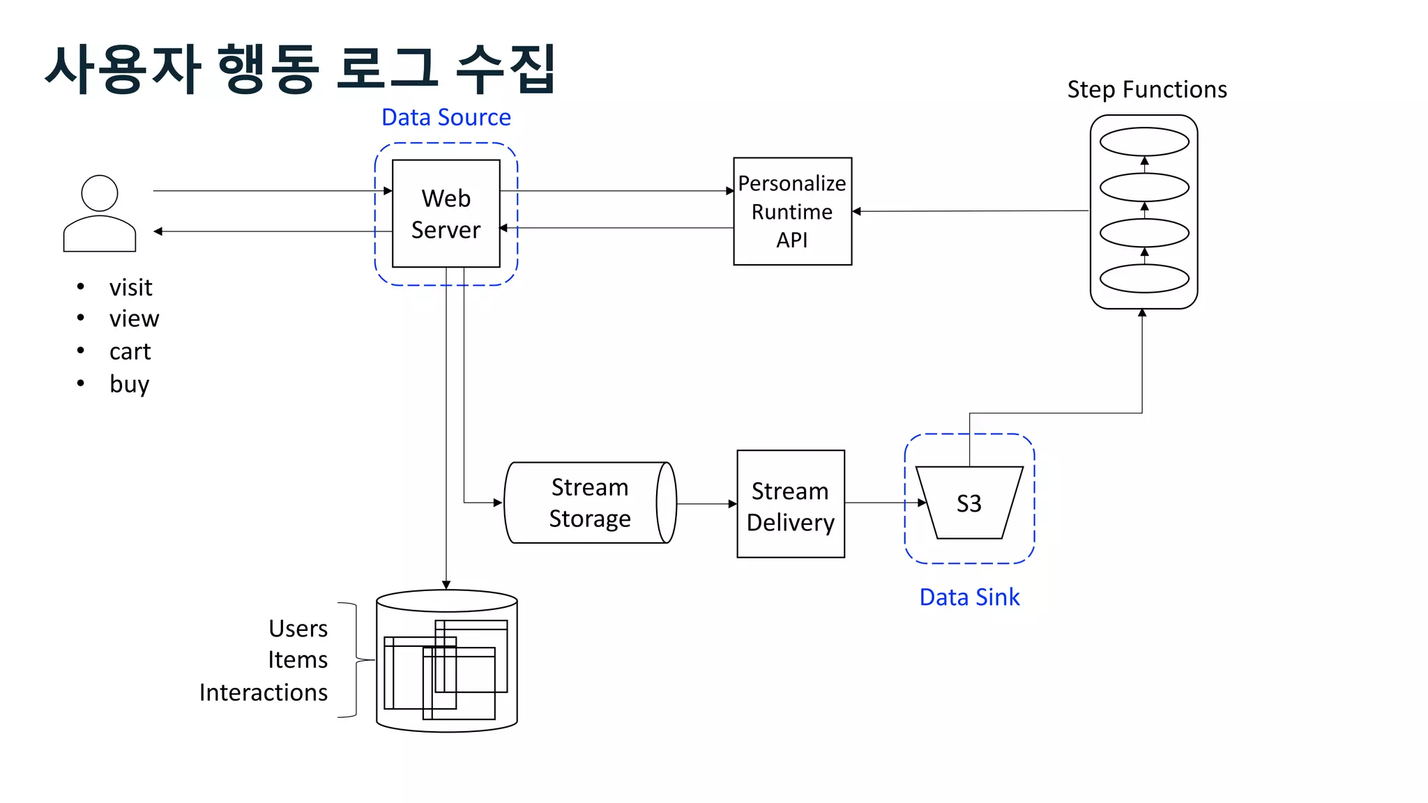 • visit
• view
• cart
• buy
Web
Server
S3
Stream
Delivery
Users
Items
Interactions
Step Functions
Data Source
Data Sink
Personalize
Runtime
API
사용자 행동 로그 수집
Stream
Storage
 