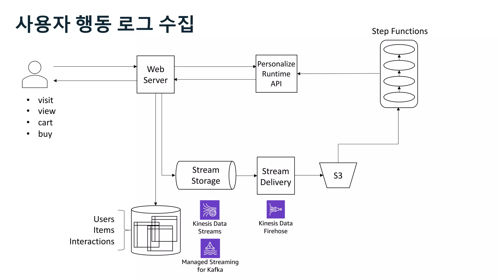 • visit
• view
• cart
• buy
Web
Server
S3
Stream
Delivery
Users
Items
Interactions
Step Functions
Kinesis Data
Streams
Managed Streaming
for Kafka
Kinesis Data
Firehose
Personalize
Runtime
API
사용자 행동 로그 수집
Stream
Storage
 