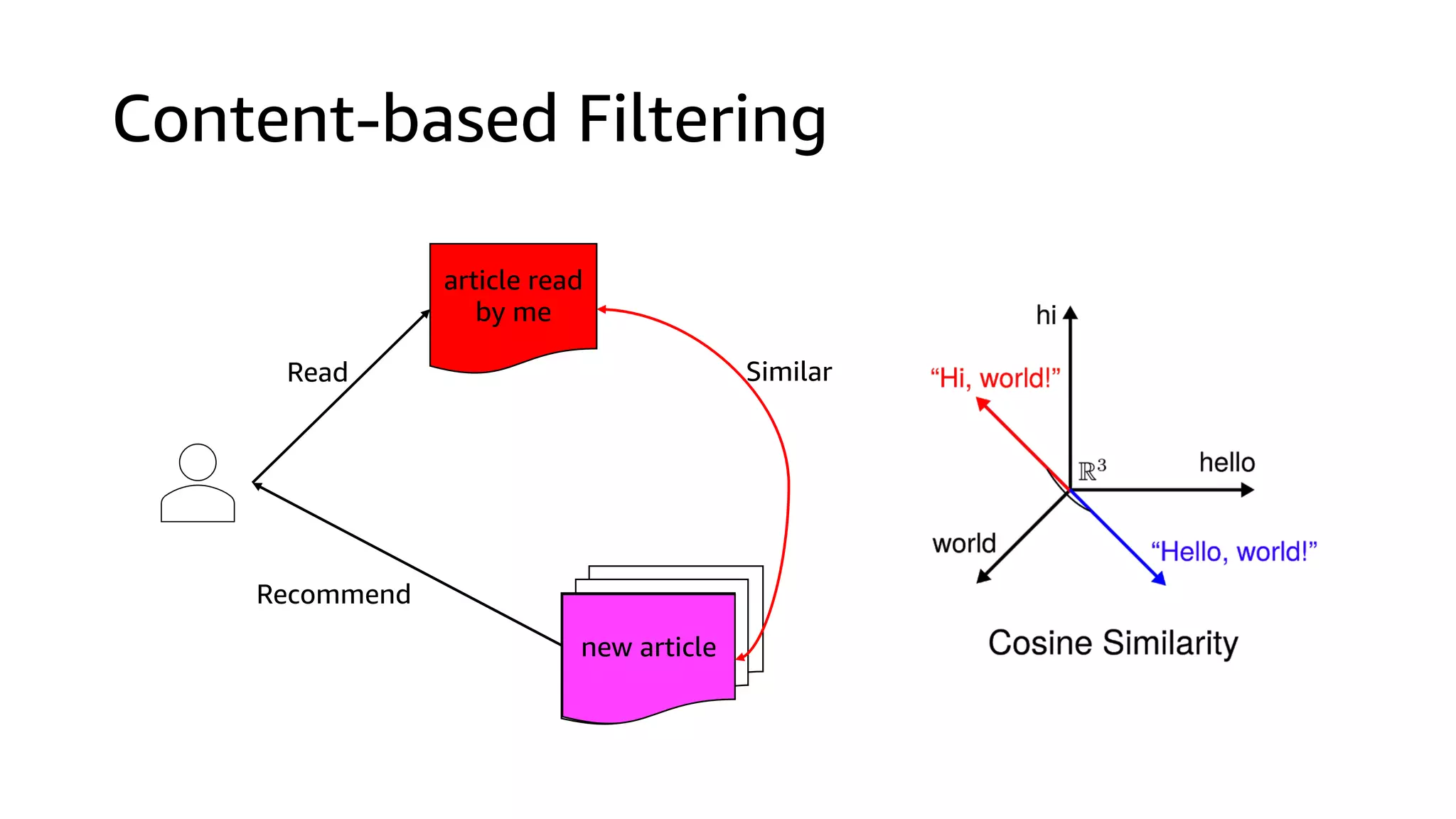 Content-based Filtering
article read
by me
Similar
Recommend
new article
Read
 