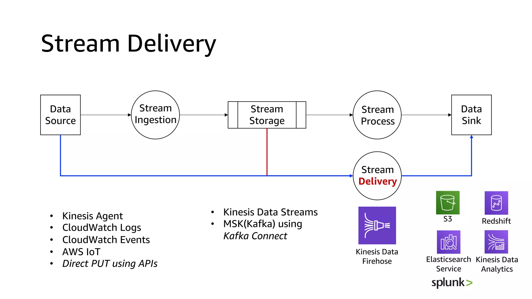 Elasticsearch
Service
Redshift
Stream Delivery
Data
Source
Stream
Storage
Stream
Process
Stream
Ingestion
Data
Sink
Stream
Delivery
Kinesis Data
Firehose
• Kinesis Agent
• CloudWatch Logs
• CloudWatch Events
• AWS IoT
• Direct PUT using APIs
• Kinesis Data Streams
• MSK(Kafka) using
Kafka Connect
Kinesis Data
Analytics
S3
 