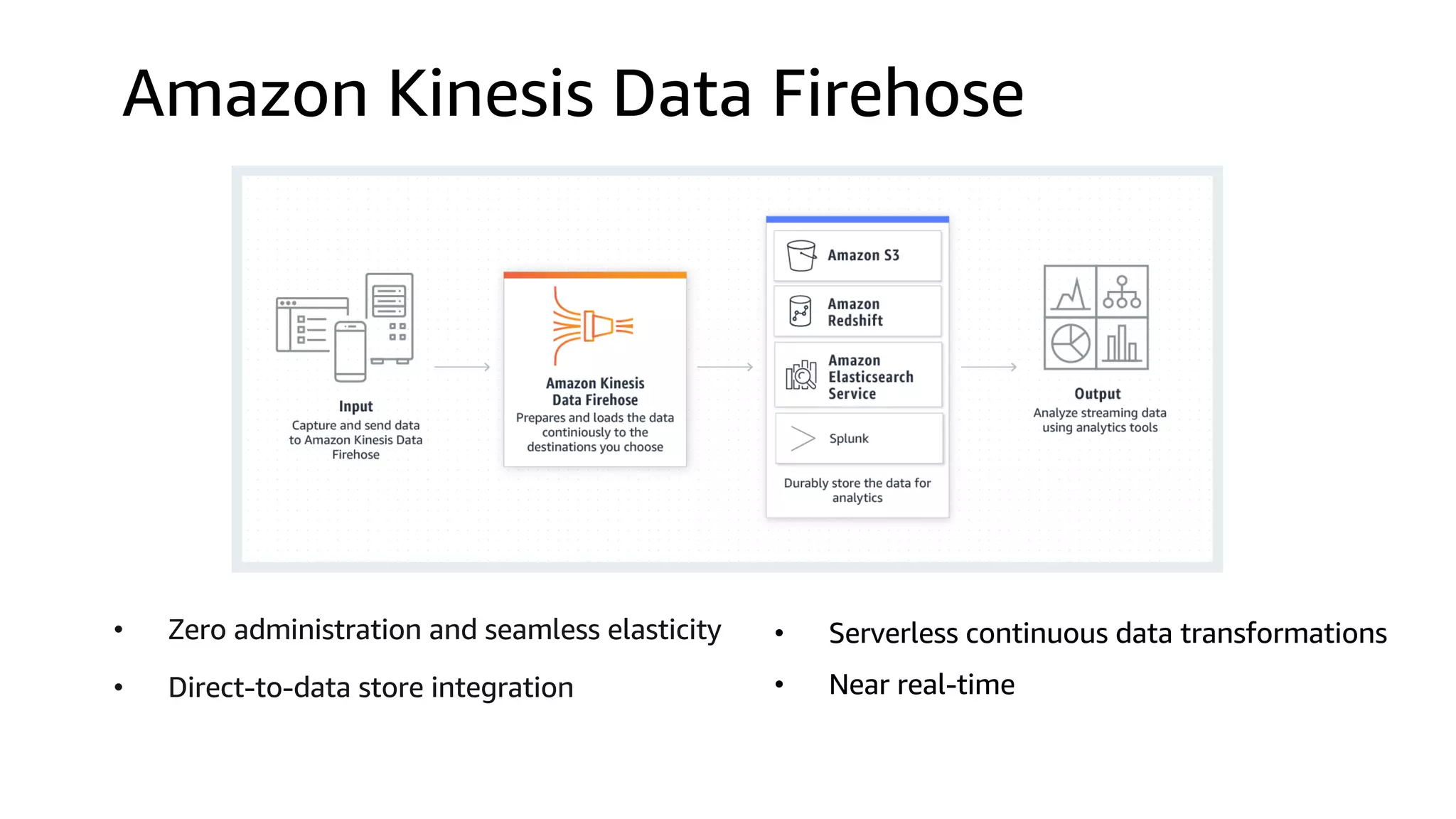Amazon Kinesis Data Firehose
• Zero administration and seamless elasticity
• Direct-to-data store integration
• Serverless continuous data transformations
• Near real-time
 