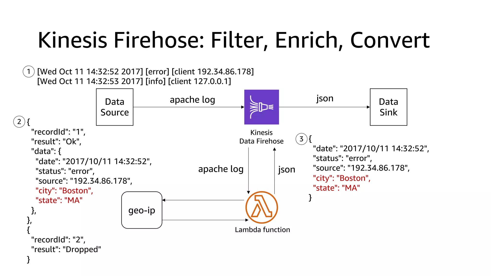 Kinesis Firehose: Filter, Enrich, Convert
Data
Source
apache log
apache log
json Data
Sink
[Wed Oct 11 14:32:52 2017] [error] [client 192.34.86.178]
[Wed Oct 11 14:32:53 2017] [info] [client 127.0.0.1]
{
"date": "2017/10/11 14:32:52",
"status": "error",
"source": "192.34.86.178",
"city": "Boston",
"state": "MA"
}
geo-ip
{
"recordId": "1",
"result": "Ok",
"data": {
"date": "2017/10/11 14:32:52",
"status": "error",
"source": "192.34.86.178",
"city": "Boston",
"state": "MA"
},
},
{
"recordId": "2",
"result": "Dropped"
}
json
Lambda function
Kinesis
Data Firehose
1
2
3
 
