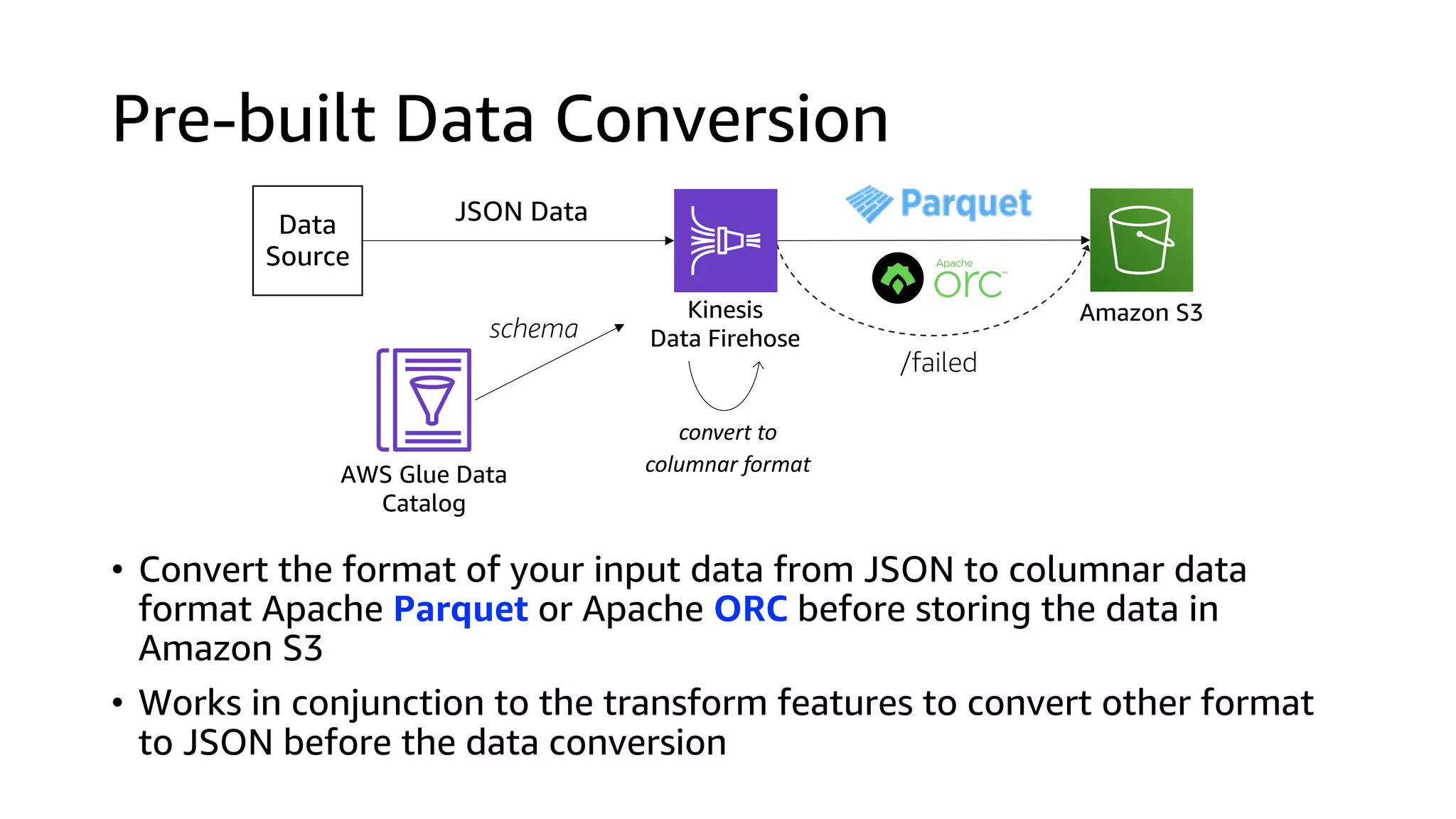 Pre-built Data Conversion
Data
Source
Kinesis
Data Firehose
JSON Data
schema
AWS Glue Data
Catalog
Amazon S3
• Convert the format of your input data from JSON to columnar data
format Apache Parquet or Apache ORC before storing the data in
Amazon S3
• Works in conjunction to the transform features to convert other format
to JSON before the data conversion
convert to
columnar format
/failed
 