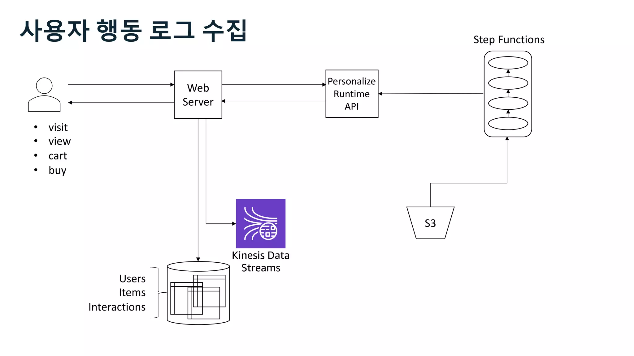 • visit
• view
• cart
• buy
Web
Server
S3
Users
Items
Interactions
Step Functions
Kinesis Data
Streams
Personalize
Runtime
API
사용자 행동 로그 수집
 