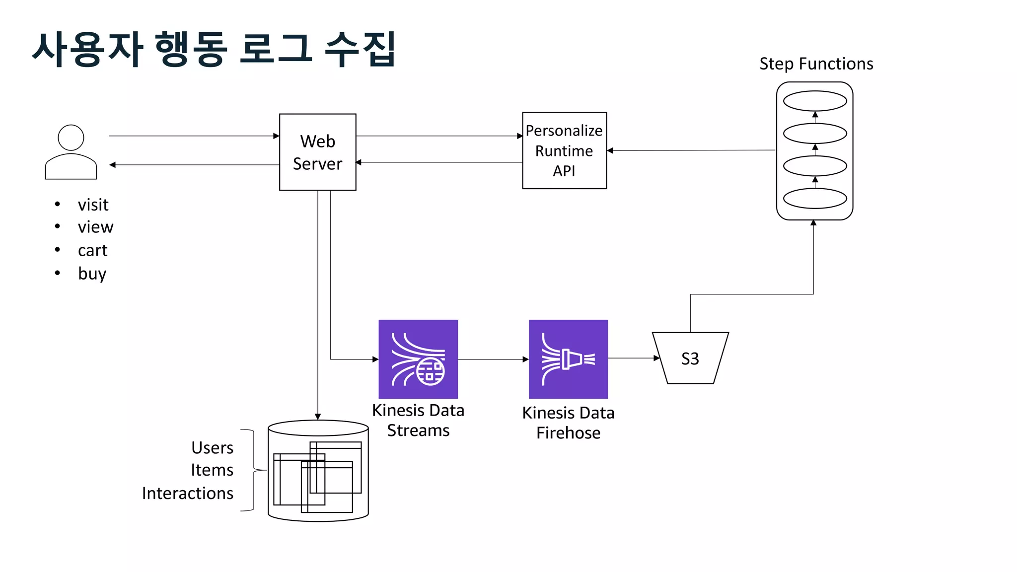 • visit
• view
• cart
• buy
Web
Server
S3
Users
Items
Interactions
Step Functions
Kinesis Data
Streams
Kinesis Data
Firehose
Personalize
Runtime
API
사용자 행동 로그 수집
 