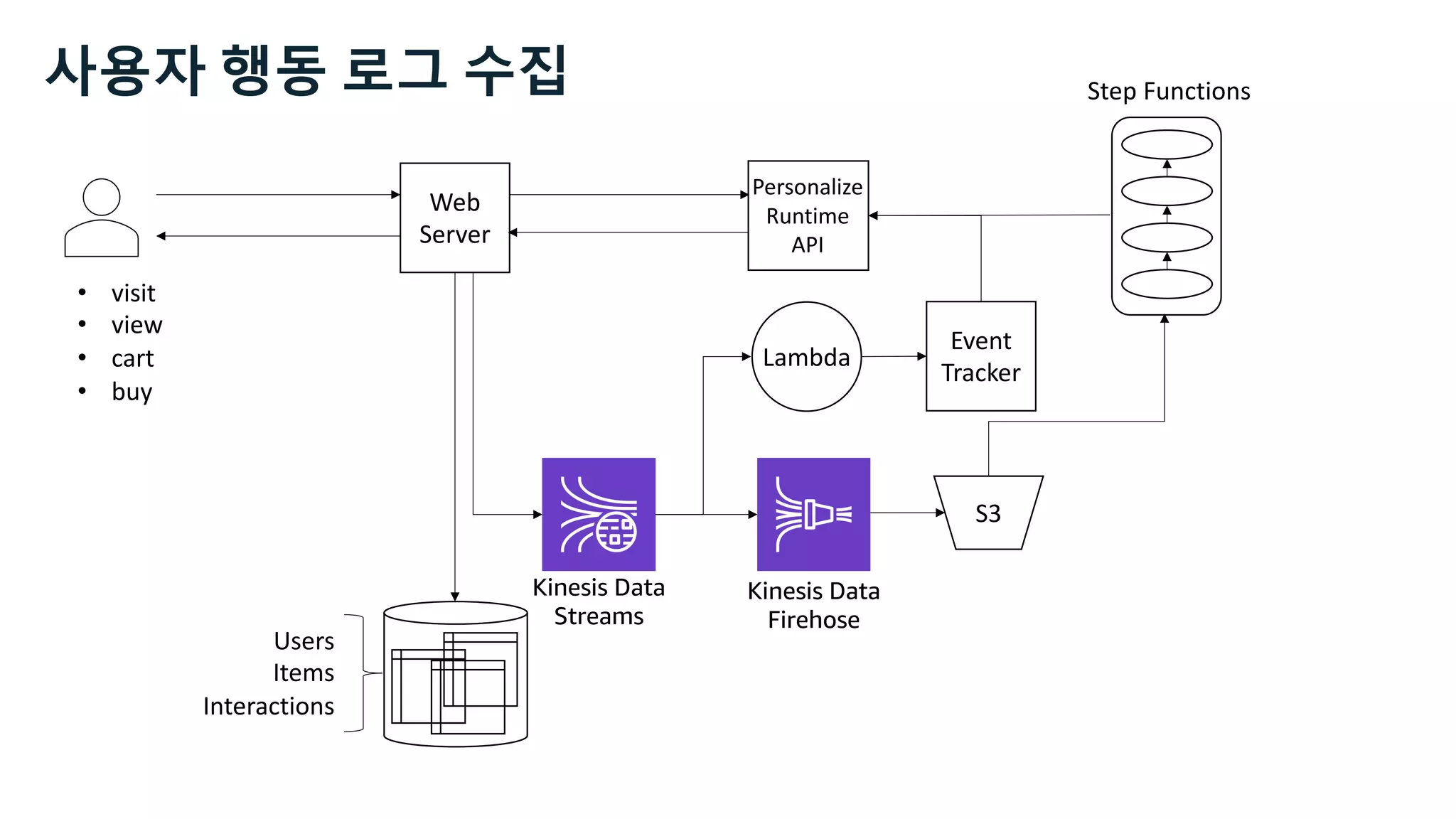 • visit
• view
• cart
• buy
Web
Server
S3
Users
Items
Interactions
Step Functions
Kinesis Data
Streams
Kinesis Data
Firehose
Event
Tracker
Lambda
Personalize
Runtime
API
사용자 행동 로그 수집
 