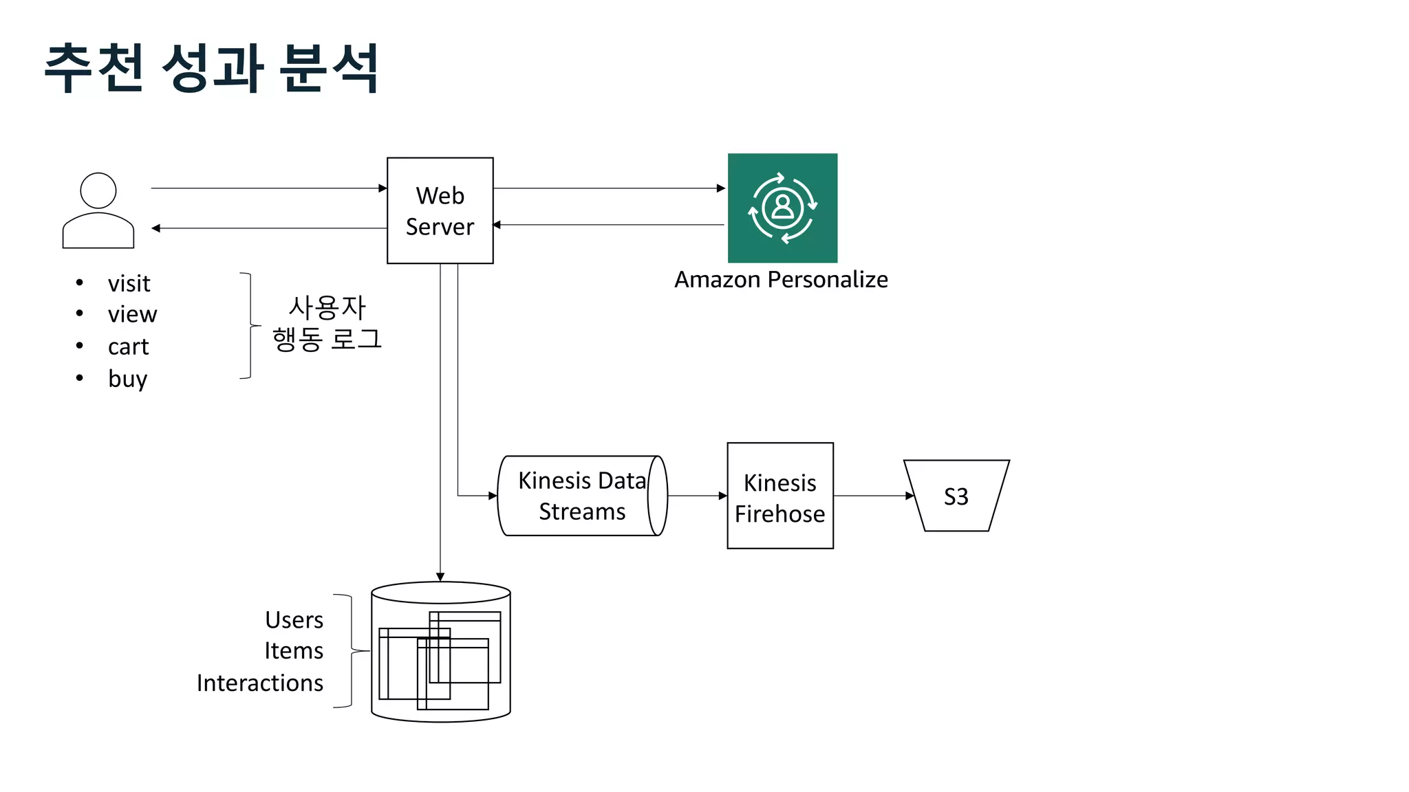 • visit
• view
• cart
• buy
Web
Server
S3
Kinesis
Firehose
Users
Items
Interactions
Amazon Personalize
사용자
행동 로그
추천 성과 분석
Kinesis Data
Streams
 