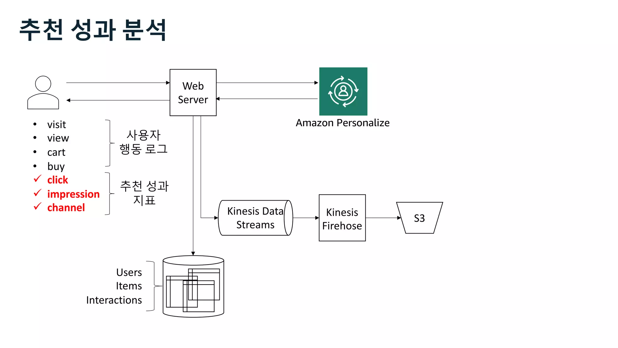 • visit
• view
• cart
• buy
ü click
ü impression
ü channel
Web
Server
S3
Kinesis
Firehose
Users
Items
Interactions
Amazon Personalize
사용자
행동 로그
추천 성과
지표
추천 성과 분석
Kinesis Data
Streams
 