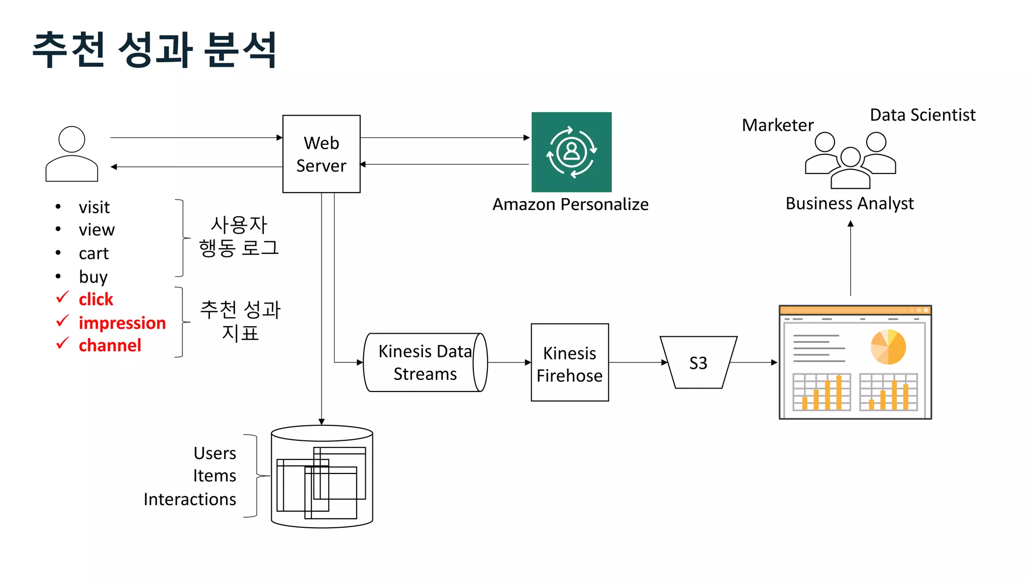 • visit
• view
• cart
• buy
ü click
ü impression
ü channel
Web
Server
S3
Kinesis
Firehose
Users
Items
Interactions
Amazon Personalize
Marketer
Data Scientist
Business Analyst
사용자
행동 로그
추천 성과 분석
추천 성과
지표
Kinesis Data
Streams
 