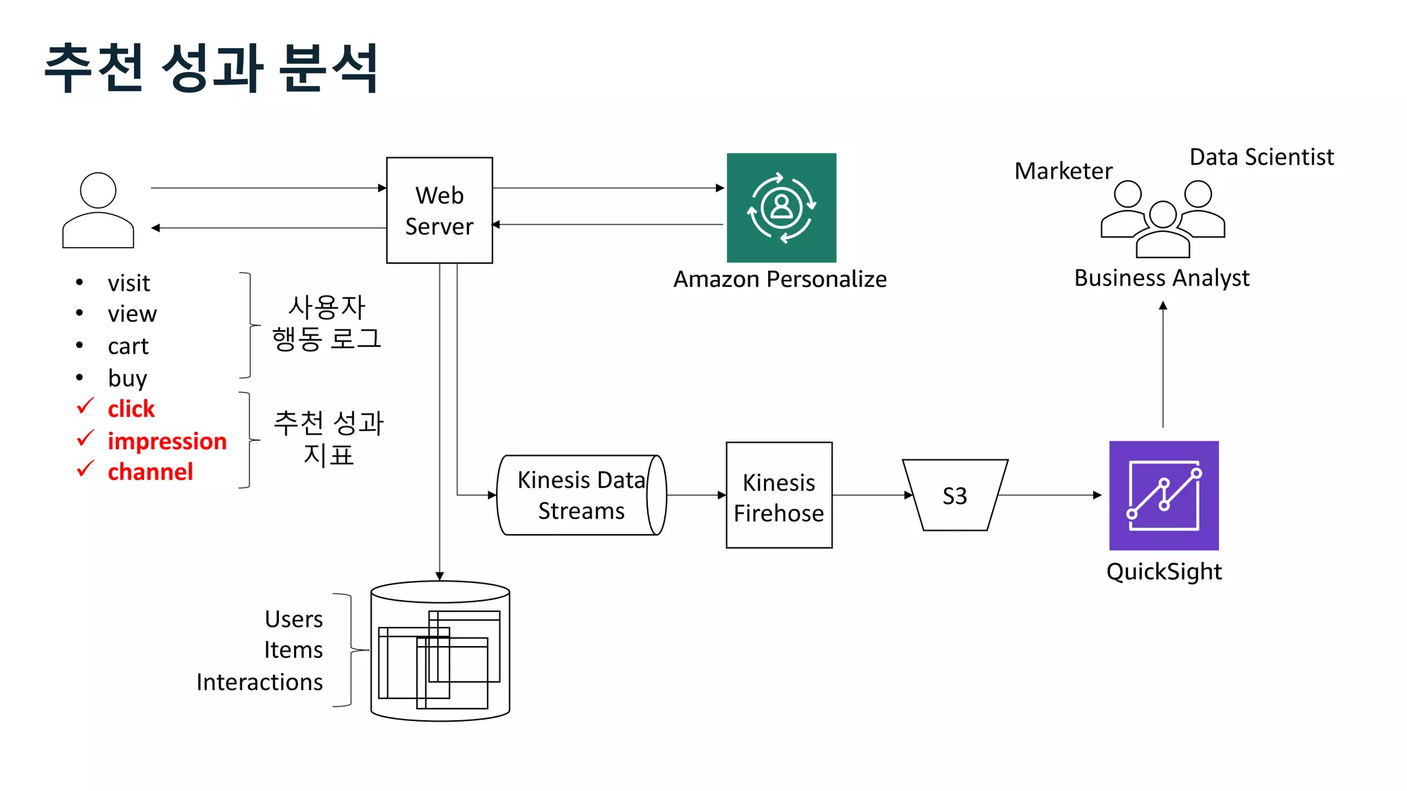 • visit
• view
• cart
• buy
ü click
ü impression
ü channel
Web
Server
S3
Kinesis
Firehose
Users
Items
Interactions
Amazon Personalize
Marketer
Data Scientist
Business Analyst
QuickSight
사용자
행동 로그
추천 성과
지표
추천 성과 분석
Kinesis Data
Streams
 