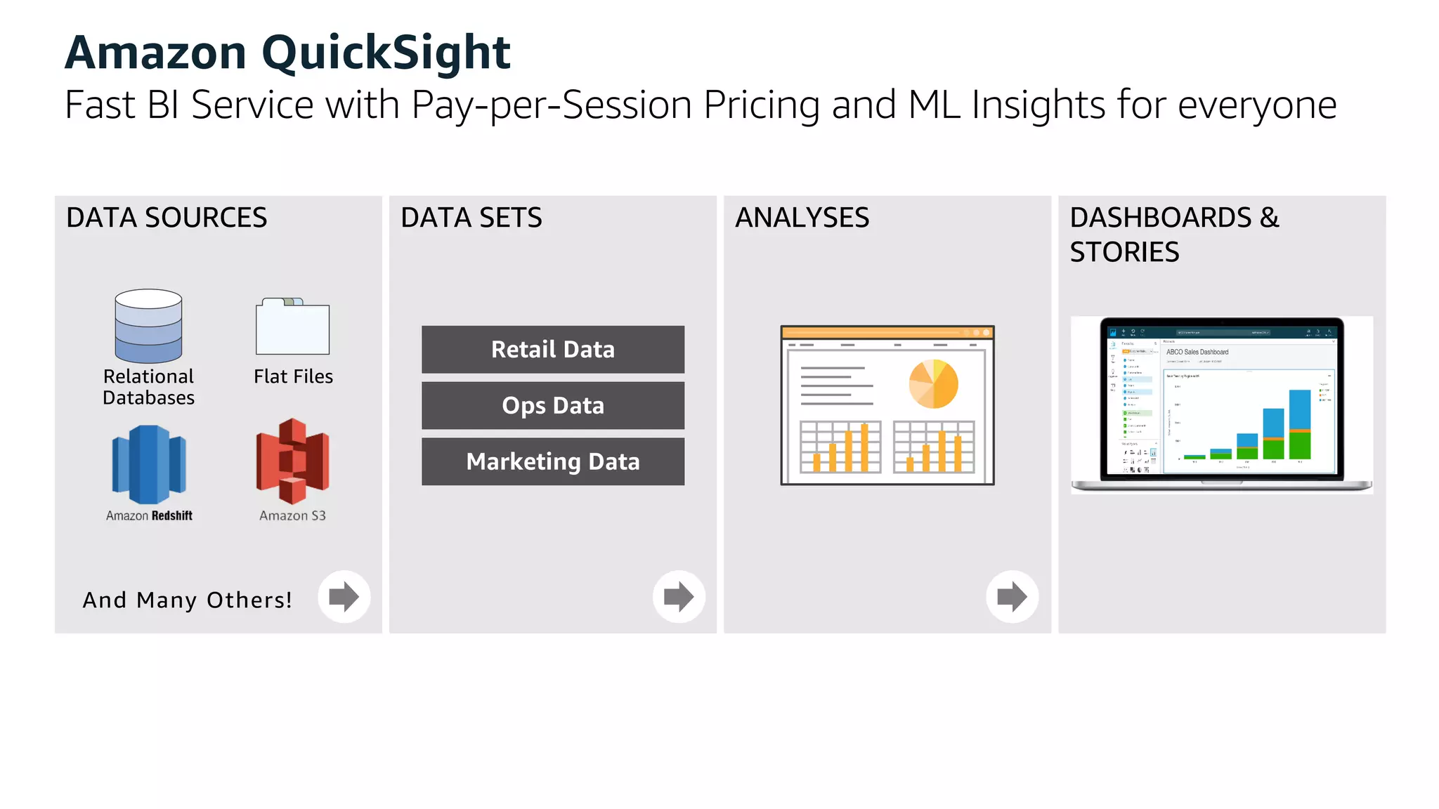 DATA SOURCES
Relational
Databases
Flat Files
And Many Others!
DATA SETS
Retail Data
Ops Data
Marketing Data
ANALYSES DASHBOARDS &
STORIES
Amazon QuickSight
Fast BI Service with Pay-per-Session Pricing and ML Insights for everyone
 