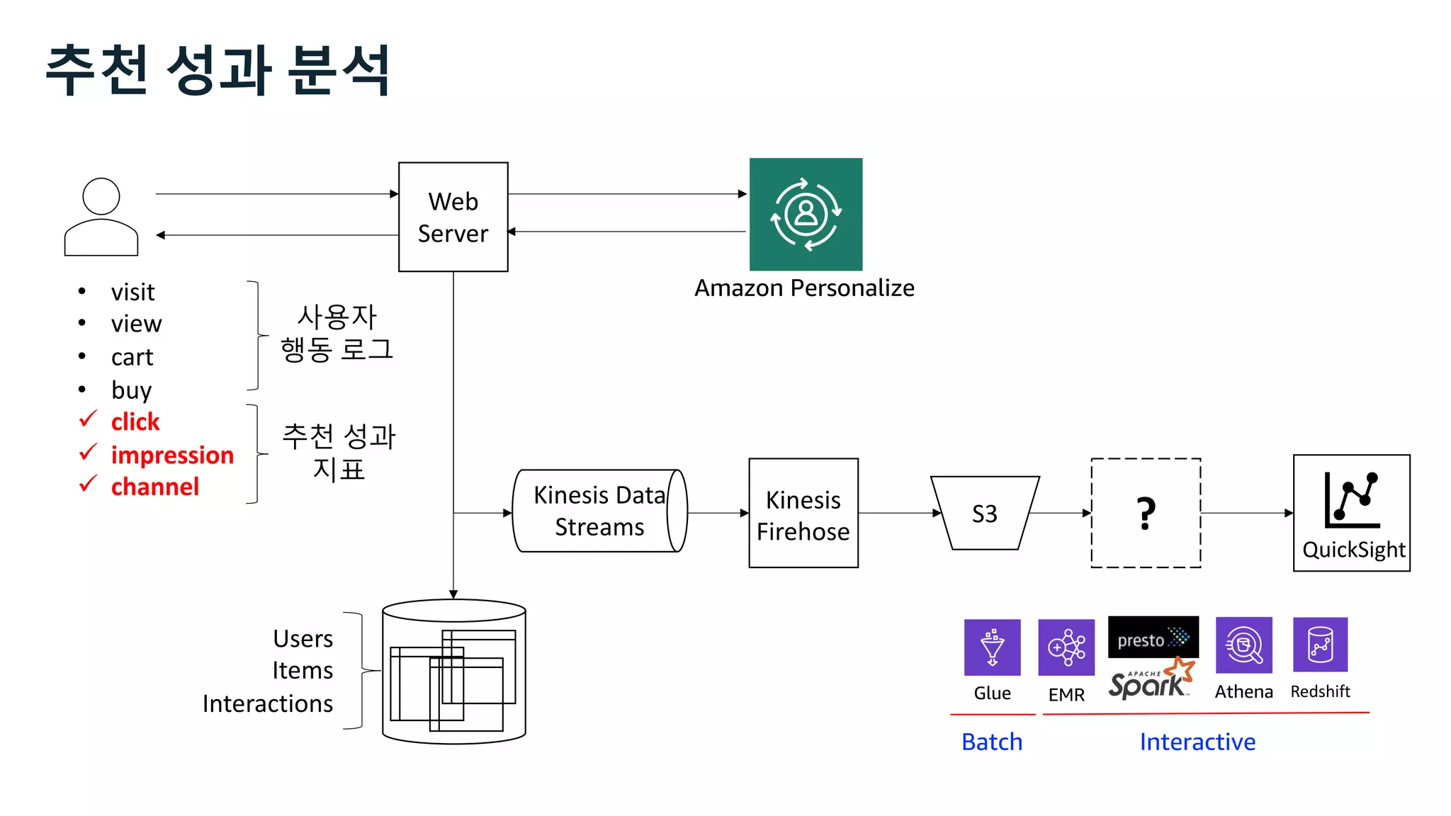 Web
Server
S3
Kinesis
Firehose
Users
Items
Interactions
?
QuickSight
Glue Athena
EMR Redshift
Batch Interactive
Amazon Personalize
• visit
• view
• cart
• buy
ü click
ü impression
ü channel
사용자
행동 로그
추천 성과
지표
추천 성과 분석
Kinesis Data
Streams
 