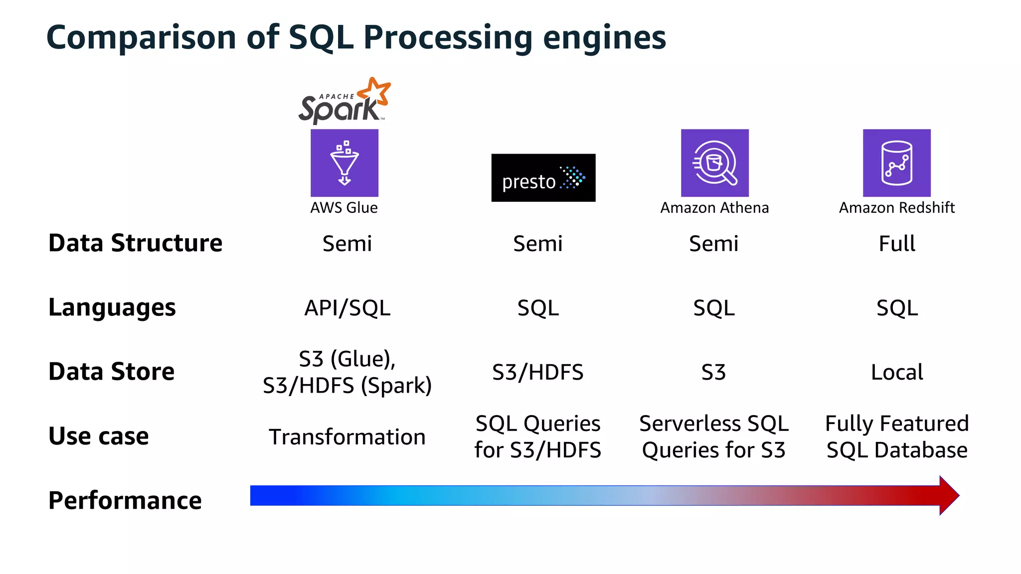 Comparison of SQL Processing engines
Data Structure Semi Semi Semi Full
Languages API/SQL SQL SQL SQL
Data Store
S3 (Glue),
S3/HDFS (Spark)
S3/HDFS S3 Local
Use case Transformation
SQL Queries
for S3/HDFS
Serverless SQL
Queries for S3
Fully Featured
SQL Database
Performance
AWS Glue Amazon Athena Amazon Redshift
 