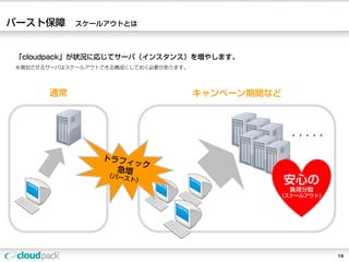 バースト保障      スケールアウトとは



「cloudpack」が状況に応じてサーバ（インスタンス）を増やします。
※増加させるサーバはスケールアウトできる構成にしておく必要があります。




      通常                              キャンペーン期間など



                                                   ・・・・・




                                                   安心の
                                                   負荷分散
                                               （スケールアウト）




                                                           14
 