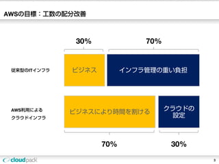 AWSの目標：工数の配分改善



               30%             70%


 従来型のITインフラ   ビジネス         インフラ管理の重い負担




                                     クラウドの
 AWS利用による
              ビジネスにより時間を割ける
 クラウドインフラ                             設定



                     70%              30%
                                             3
 