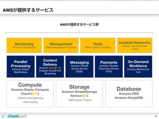 AWSが提供するサービス


                                           AWSが提供するサービス群




    Monitoring                     Management                             Tools                 Isolated Networks
                                                                                                 Amazon Virtual Private
  Amazon CloudWatch             AWS Management Console           AWS Toolkit for Eclipse
                                                                                                       Cloud




   Parallel                   Content                                                                On-Demand
                                                    Messaging                 Payments
 Processing                   Delivery              Amazon Simple            Amazon Flexible          Workforce
                           Amazon CloudFront        Queue Service            Payments Service
  Amazon Elastic                                                                                     Amazon Mechanical
                           Amazon CloudFront           (SQS)                     (FPS)
   MapReduce                                                                                               Turk
                              Streaming



      Compute                                      Storage
 Amazon Elastic Compute
                                               Amazon SimpleStorage
                                                                                           Database
      Cloud (EC2)                                                                            Amazon RDS
                                                   Service (S3)
     - Elastic Load balancing                                                              Amason SimpleDB
                                                  - AWS Import / Export
          - Auto Scaling




                                                                                                                          5
 