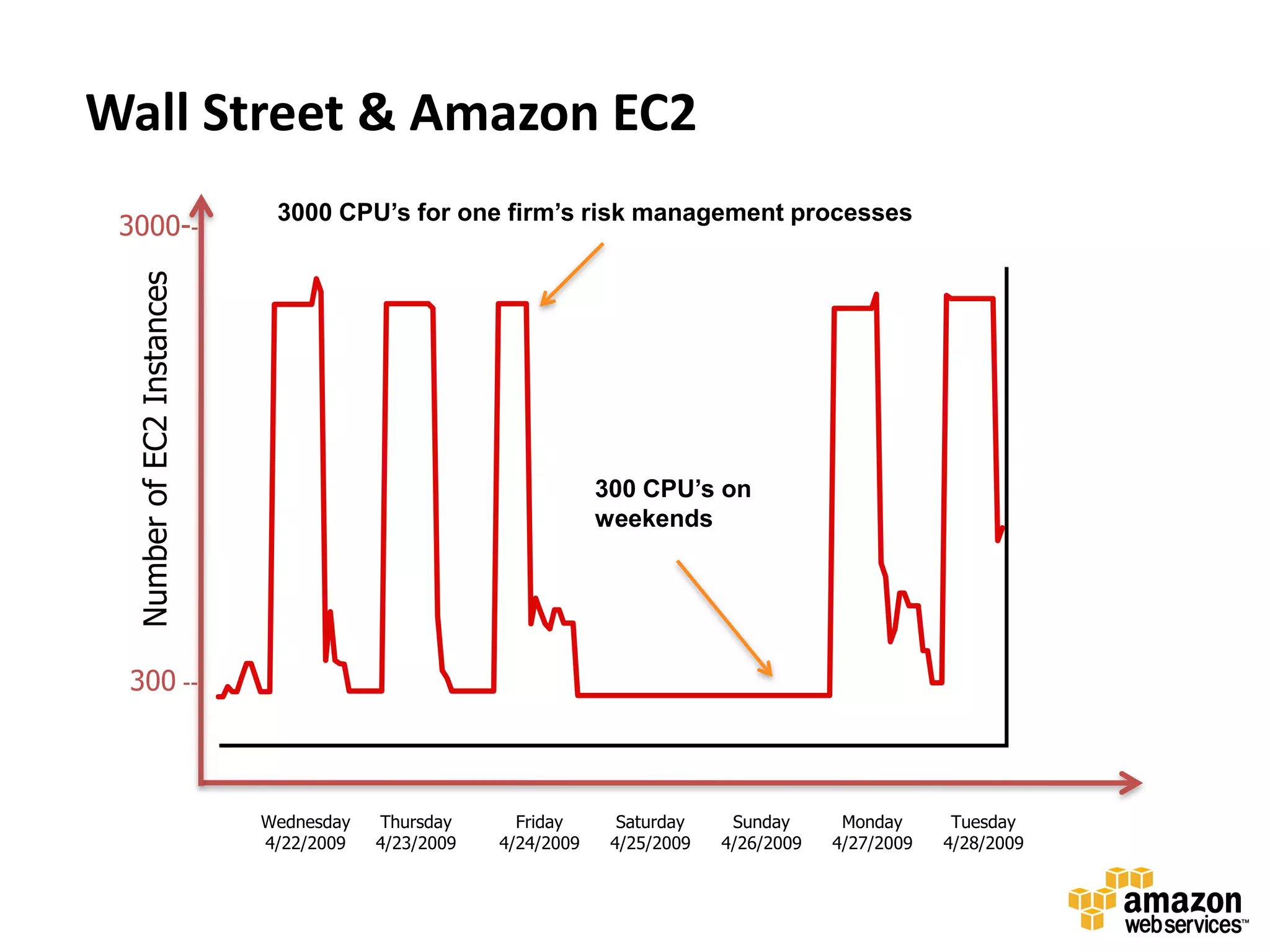 Wall Street & Amazon EC2
                             3000 CPU’s for one firm’s risk management processes
 3000--
  Number of EC2 Instances




                                                                300 CPU’s on
                                                                weekends




 300 --



                            Wednesday   Thursday      Friday      Saturday    Sunday      Monday      Tuesday
                            4/22/2009   4/23/2009   4/24/2009    4/25/2009   4/26/2009   4/27/2009   4/28/2009
 