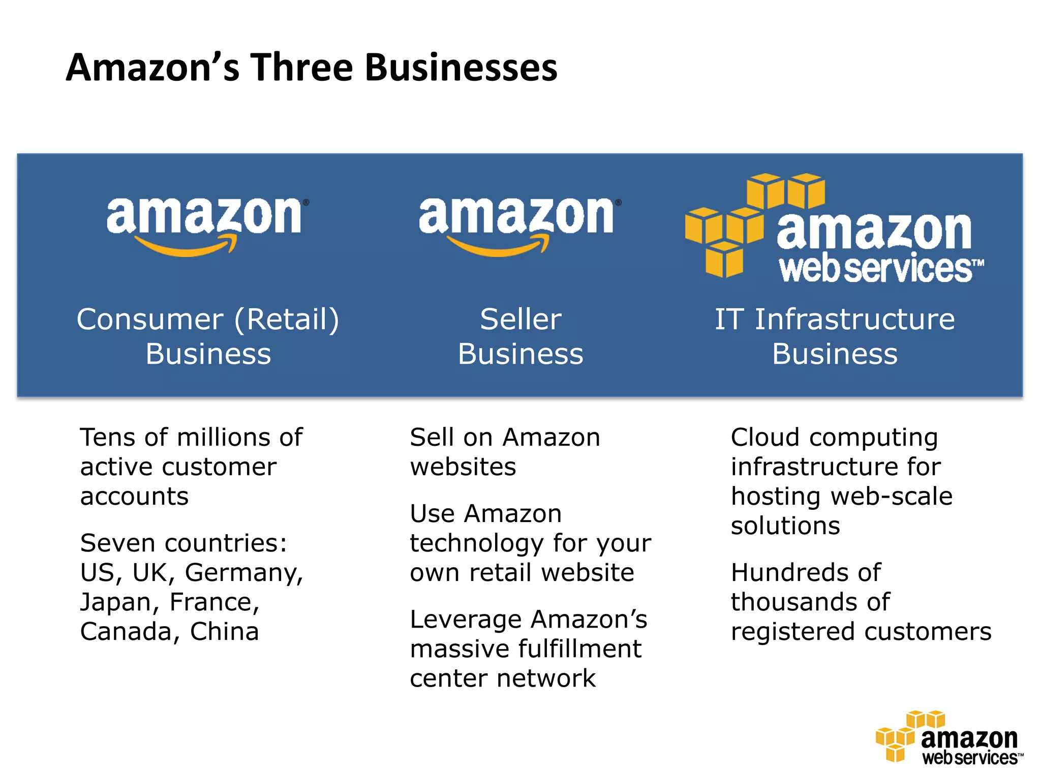 Amazon’s Three Businesses




Consumer (Retail)         Seller            IT Infrastructure
    Business             Business               Business

Tens of millions of   Sell on Amazon         Cloud computing
active customer       websites               infrastructure for
accounts                                     hosting web-scale
                      Use Amazon             solutions
Seven countries:      technology for your
US, UK, Germany,      own retail website     Hundreds of
Japan, France,                               thousands of
Canada, China         Leverage Amazon’s      registered customers
                      massive fulfillment
                      center network
 