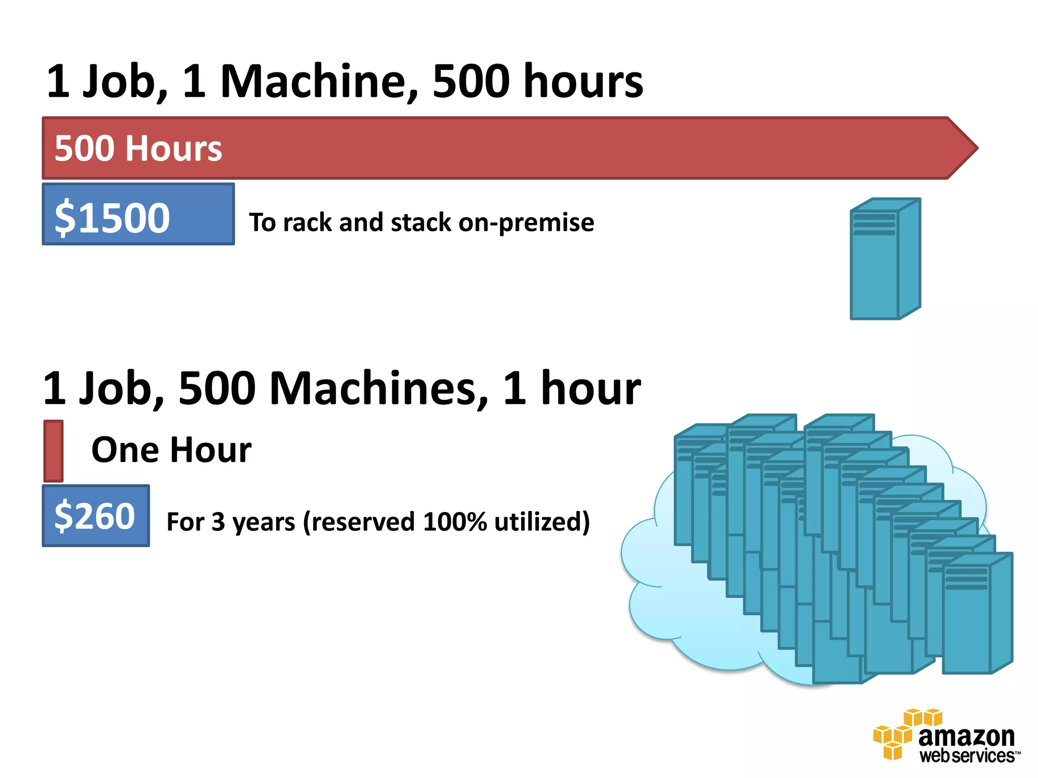 1 Job, 1 Machine, 500 hours
500 Hours
$1500         To rack and stack on-premise




1 Job, 500 Machines, 1 hour
  One Hour
$260   For 3 years (reserved 100% utilized)
 