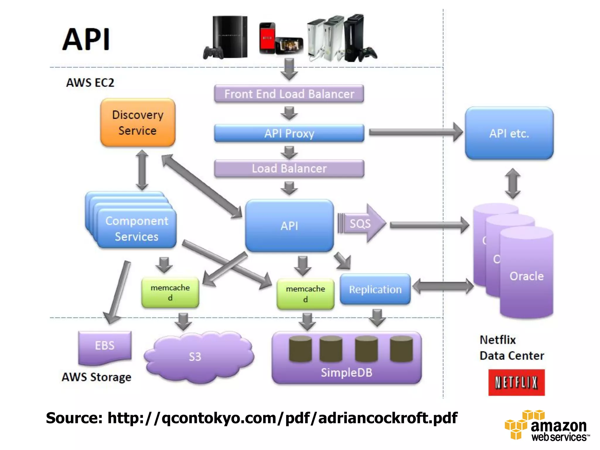 Source: http://qcontokyo.com/pdf/adriancockroft.pdf
 