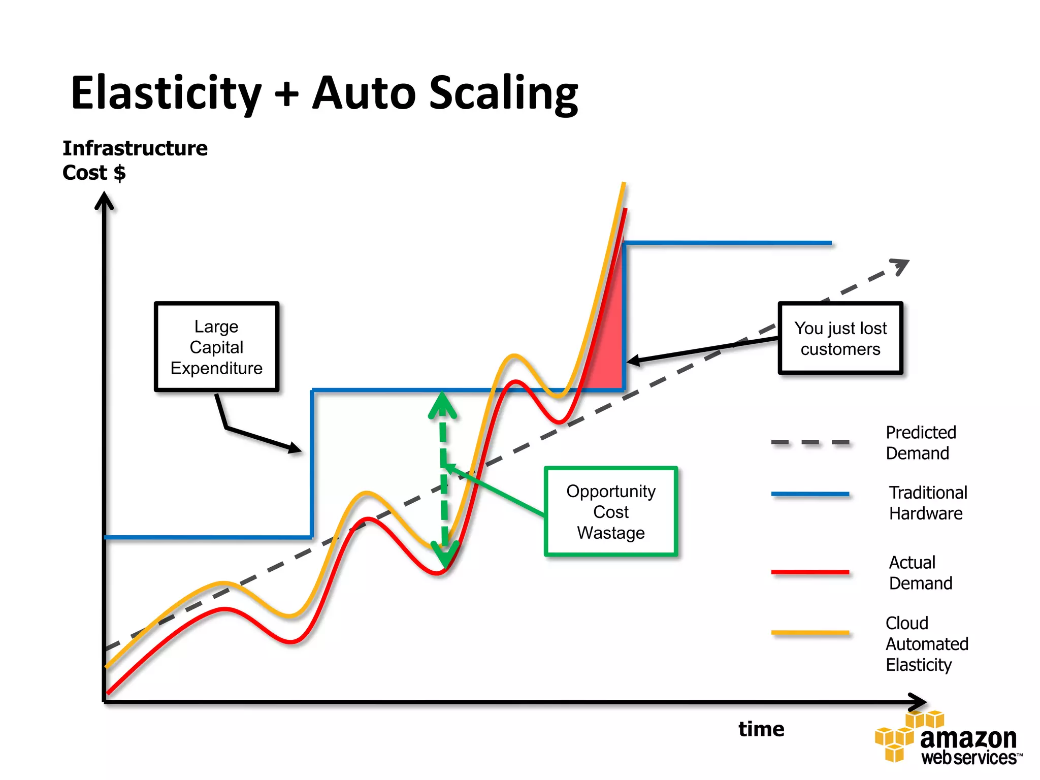 Elasticity + Auto Scaling
Infrastructure
Cost $




            Large                            You just lost
            Capital                           customers
          Expenditure


                                                         Predicted
                                                         Demand

                        Opportunity                          Traditional
                          Cost                               Hardware
                         Wastage
                                                             Actual
                                                             Demand

                                                         Cloud
                                                         Automated
                                                         Elasticity


                                      time
 