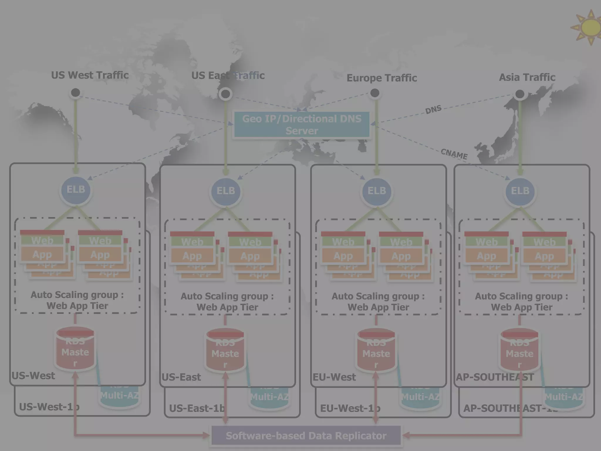 US West Traffic            US East Traffic                 Europe Traffic                  Asia Traffic



                                               Geo IP/Directional DNS
                                                      Server




           ELB                          ELB                             ELB                          ELB



   Web           Web            Web           Web              Web            Web            Web           Web
    Web           Web            Web           Web              Web            Web            Web           Web
   App
     Web         App
                  Web           App
                                  Web         App
                                               Web             App
                                                                 Web          App
                                                                               Web           App
                                                                                               Web         App
                                                                                                            Web
    App           App            App           App              App            App            App           App
     App           App            App           App              App            App            App           App

   Auto Scaling group :         Auto Scaling group :           Auto Scaling group :          Auto Scaling group :
      Web App Tier                 Web App Tier                   Web App Tier                  Web App Tier


          RDS                          RDS                              RDS                        RDS
          Maste                        Maste                            Maste                      Maste
            r                            r                                r                          r
US-West                      US-East                       EU-West                         AP-SOUTHEAST
                   RDS                           RDS                             RDS                         RDS
                  Multi-AZ                      Multi-AZ                        Multi-AZ                    Multi-AZ
 US-West-1b                   US-East-1b                     EU-West-1b                     AP-SOUTHEAST-1b

                                           Software-based Data Replicator
 