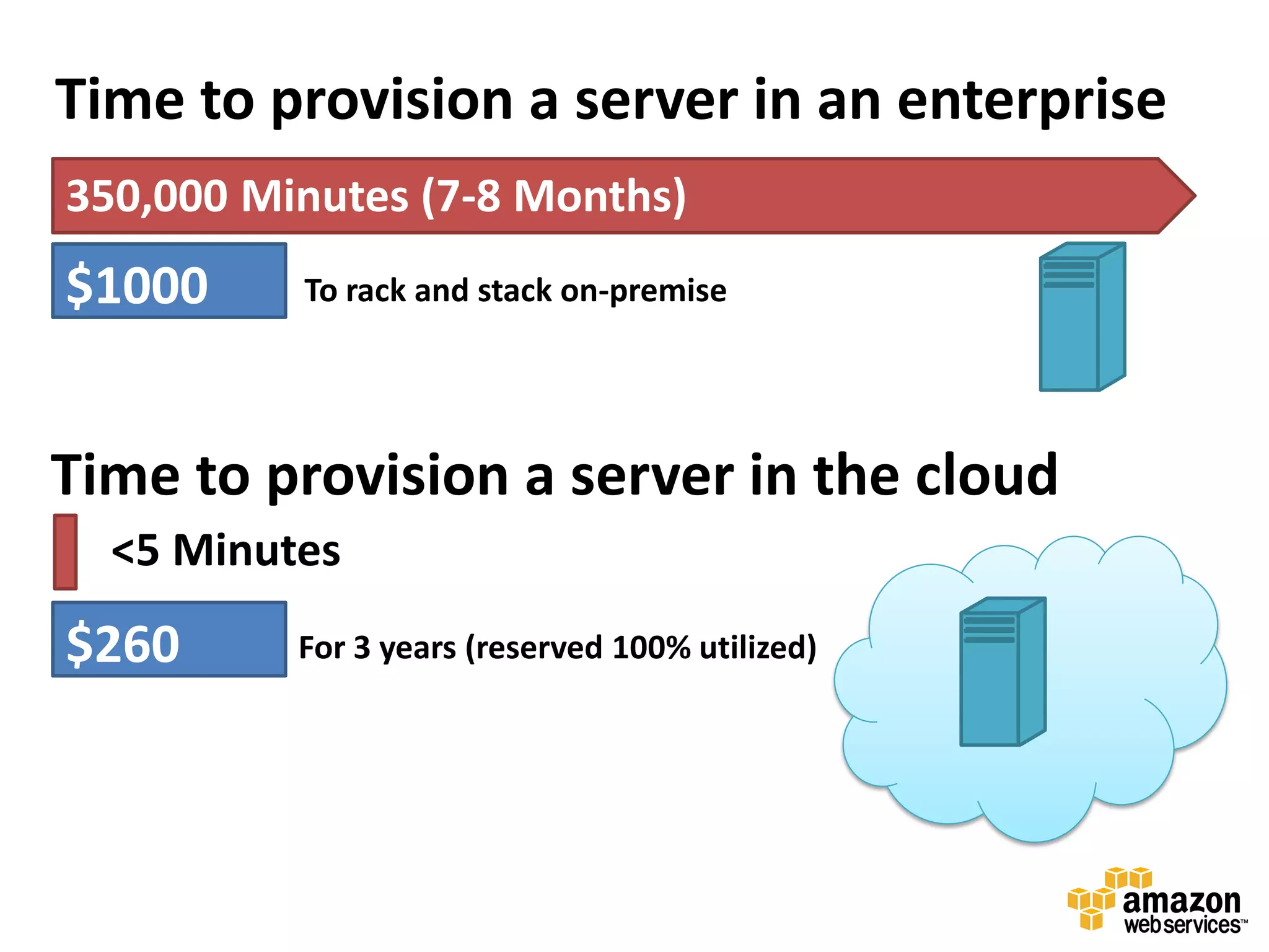 Time to provision a server in an enterprise
350,000 Minutes (7-8 Months)
$1000     To rack and stack on-premise




Time to provision a server in the cloud
  <5 Minutes
$260      For 3 years (reserved 100% utilized)
 
