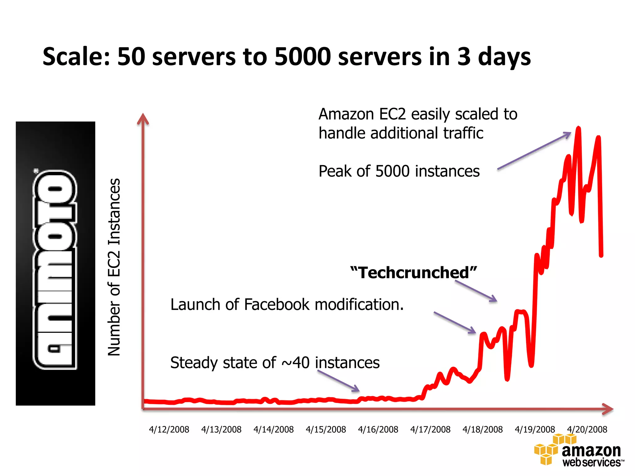 Scale: 50 servers to 5000 servers in 3 days
                                                                     Amazon EC2 easily scaled to
                                                                     handle additional traffic

                                                                     Peak of 5000 instances
     Number of EC2 Instances




                                                                               “Techcrunched”

                                   Launch of Facebook modification.


                                   Steady state of ~40 instances



                               4/12/2008   4/13/2008   4/14/2008   4/15/2008   4/16/2008   4/17/2008   4/18/2008   4/19/2008   4/20/2008
 