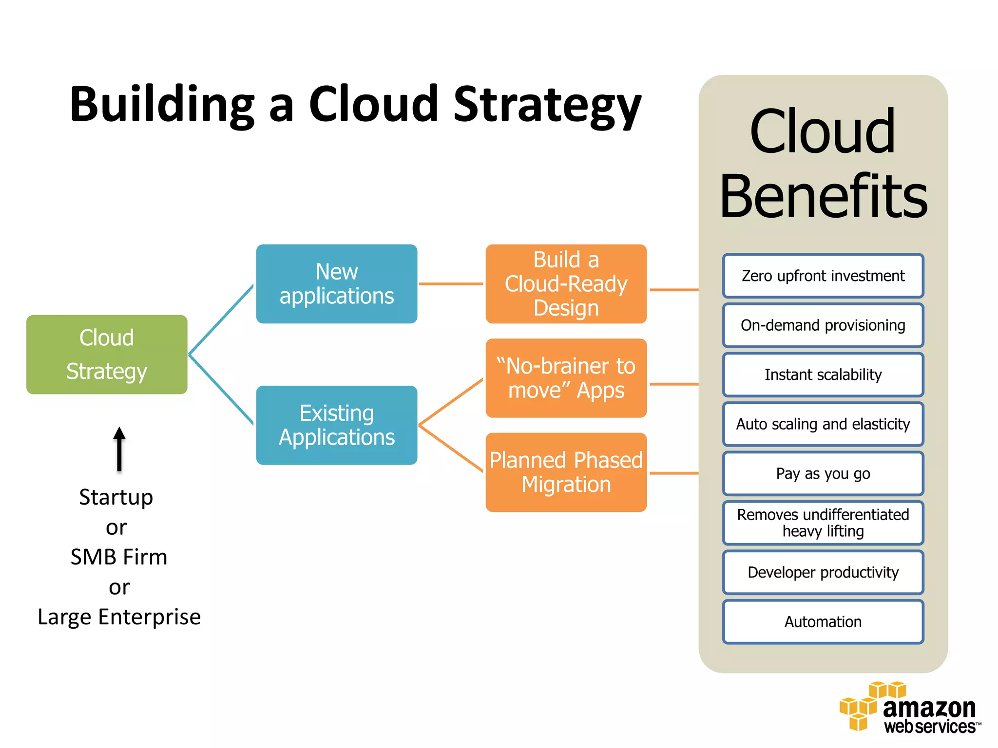 Building a Cloud Strategy
                                                    Cloud
                                                   Benefits
                                      Build a
                      New                          Zero upfront investment
                                   Cloud-Ready
                   applications
                                      Design
                                                   On-demand provisioning
    Cloud
  Strategy                        “No-brainer to       Instant scalability
                                   move” Apps
                     Existing                      Auto scaling and elasticity
                   Applications
                                  Planned Phased         Pay as you go
                                     Migration
    Startup
                                                   Removes undifferentiated
       or                                               heavy lifting
   SMB Firm
                                                    Developer productivity
       or
Large Enterprise                                          Automation
 