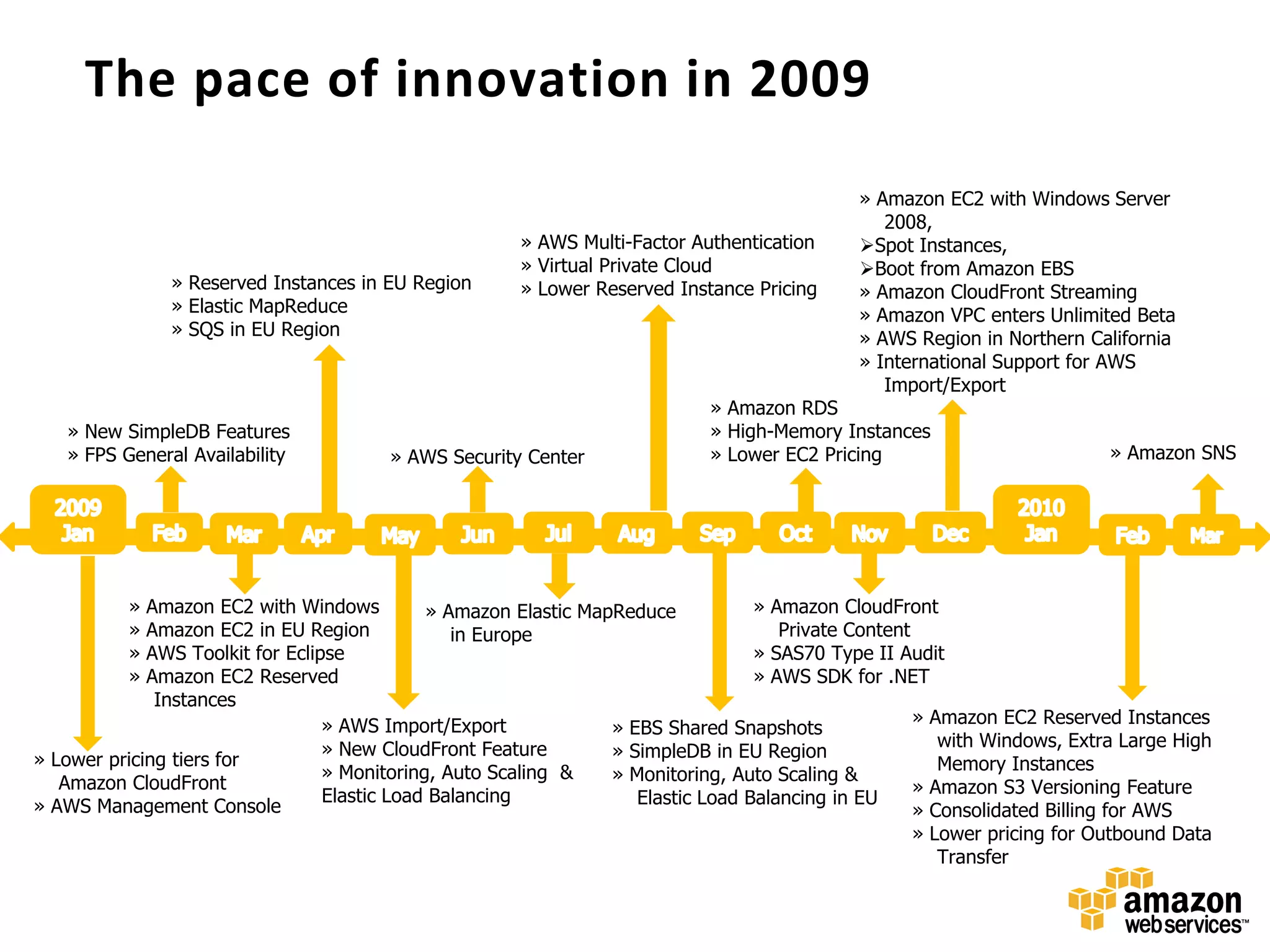 The pace of innovation in 2009
                                                                                              » Amazon EC2 with Windows Server
                                                                                                 2008,
                                                       » AWS Multi-Factor Authentication      Spot Instances,
                                                       » Virtual Private Cloud                Boot from Amazon EBS
               » Reserved Instances in EU Region       » Lower Reserved Instance Pricing      » Amazon CloudFront Streaming
               » Elastic MapReduce                                                            » Amazon VPC enters Unlimited Beta
               » SQS in EU Region                                                             » AWS Region in Northern California
                                                                                              » International Support for AWS
                                                                                                 Import/Export
                                                                             » Amazon RDS
   » New SimpleDB Features                                                   » High-Memory Instances
   » FPS General Availability           » AWS Security Center                » Lower EC2 Pricing                           » Amazon SNS




          »  Amazon EC2 with Windows          » Amazon Elastic MapReduce           » Amazon CloudFront
          »  Amazon EC2 in EU Region             in Europe                            Private Content
          »  AWS Toolkit for Eclipse                                               » SAS70 Type II Audit
          »  Amazon EC2 Reserved                                                   » AWS SDK for .NET
              Instances
                                  » AWS Import/Export                                                 » Amazon EC2 Reserved Instances
                                                                  » EBS Shared Snapshots
                                  » New CloudFront Feature                                               with Windows, Extra Large High
» Lower pricing tiers for                                         » SimpleDB in EU Region
                                  » Monitoring, Auto Scaling &                                           Memory Instances
   Amazon CloudFront                                              » Monitoring, Auto Scaling &
                                  Elastic Load Balancing                                              » Amazon S3 Versioning Feature
» AWS Management Console                                             Elastic Load Balancing in EU
                                                                                                      » Consolidated Billing for AWS
                                                                                                      » Lower pricing for Outbound Data
                                                                                                         Transfer
 