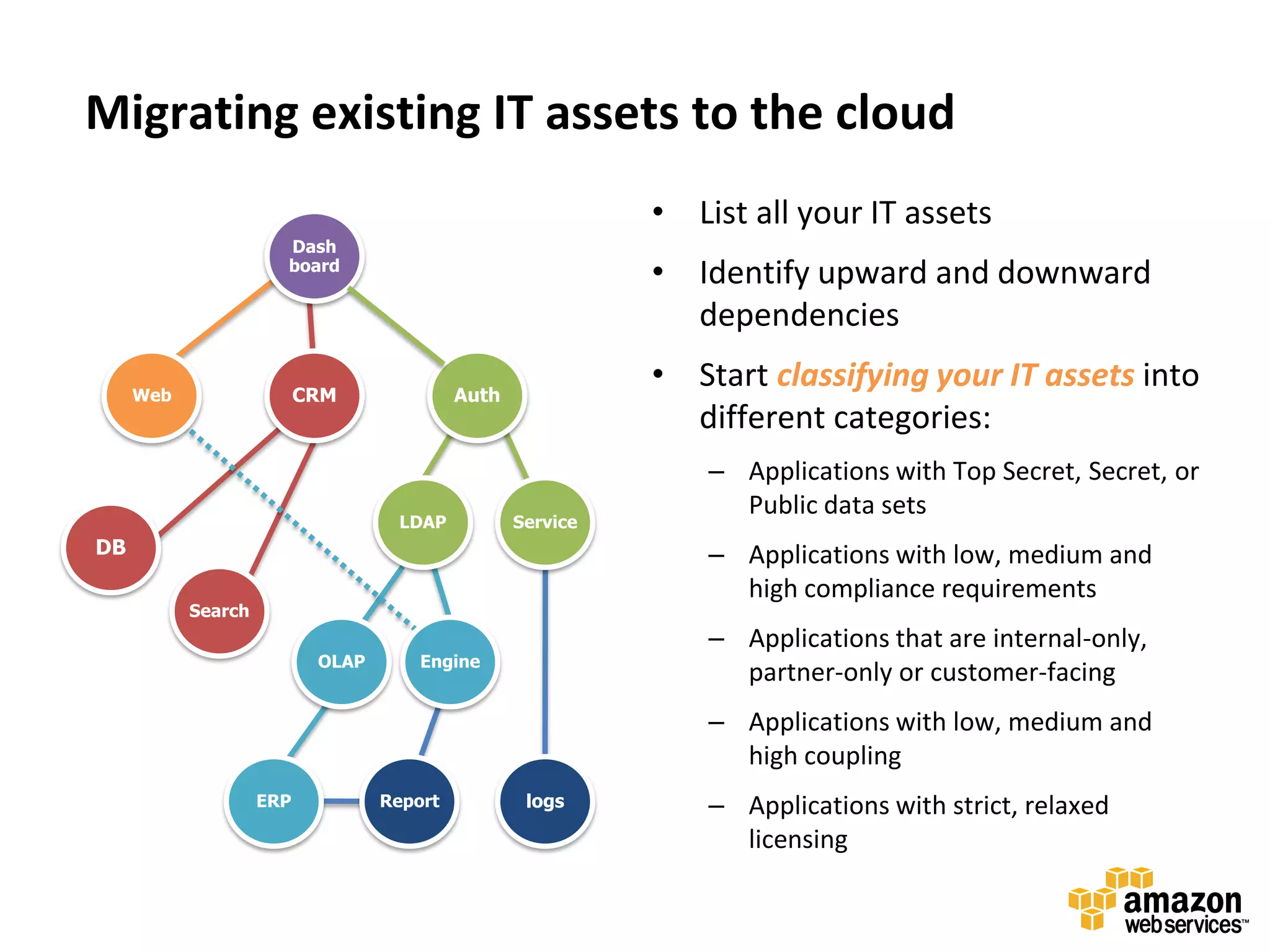 Migrating existing IT assets to the cloud
                                                            • List all your IT assets
                      Dash
                      board
                                                            • Identify upward and downward
                                                              dependencies

     Web                  CRM              Auth
                                                            • Start classifying your IT assets into
                                                              different categories:
                                                                – Applications with Top Secret, Secret, or
                                                                  Public data sets
                                   LDAP           Service
DB                                                              – Applications with low, medium and
                                                                  high compliance requirements
           Search
                                                                – Applications that are internal-only,
                           OLAP       Engine
                                                                  partner-only or customer-facing
                                                                – Applications with low, medium and
                                                                  high coupling
                    ERP           Report           logs         – Applications with strict, relaxed
                                                                  licensing
 