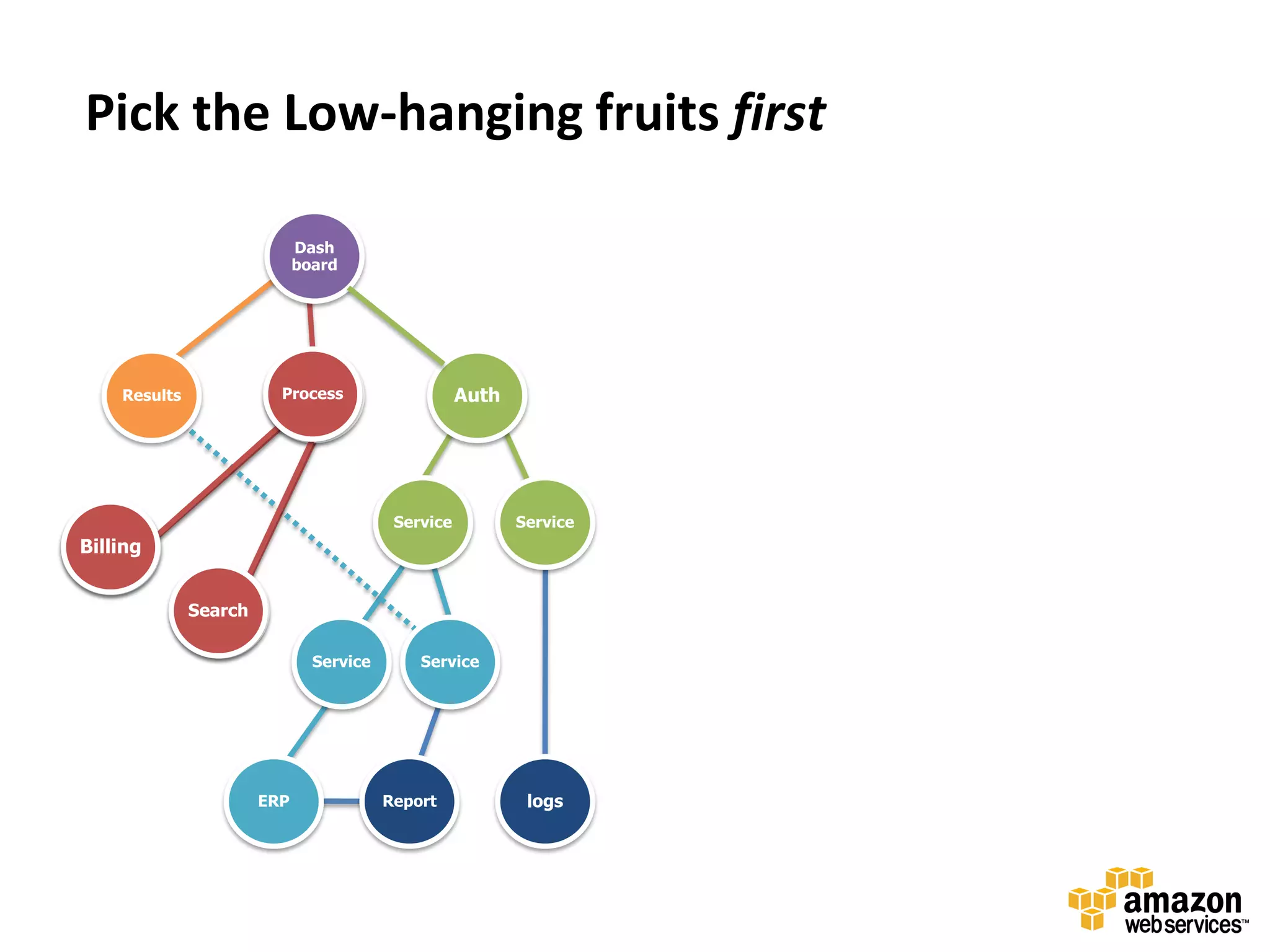 Pick the Low-hanging fruits first

                             Dash
                             board




    Results              Process
                         Process                    Auth




                                          Service          Service
Billing


              Search

                               Service       Service




                       ERP               Report             logs
 