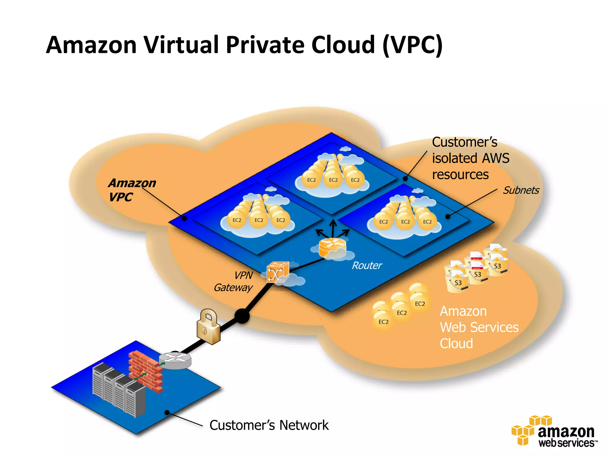 Amazon Virtual Private Cloud (VPC)


                                               Customer’s
                                               isolated AWS
                                               resources
     Amazon
                                                         Subnets
     VPC




                                      Router
                    VPN
                Gateway

                                                Amazon
                                                Web Services
              Secure VPN Connection             Cloud
                     (IPSEC)




               Customer’s Network
 