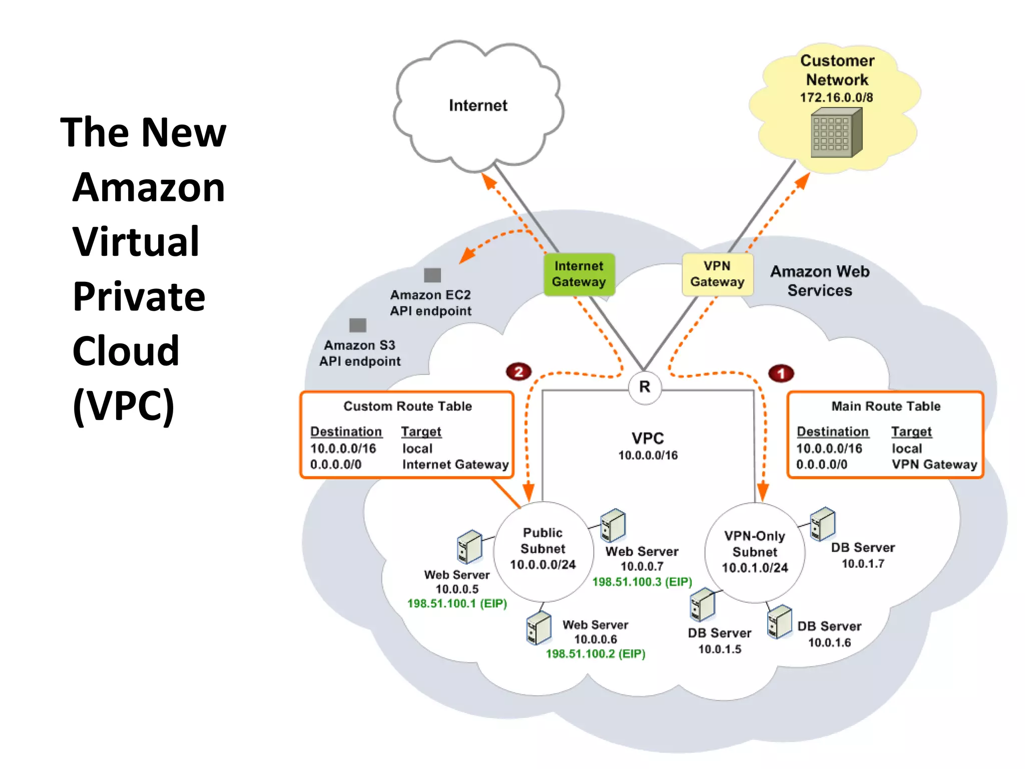 The New
 Amazon
 Virtual
 Private
 Cloud
 (VPC)
 