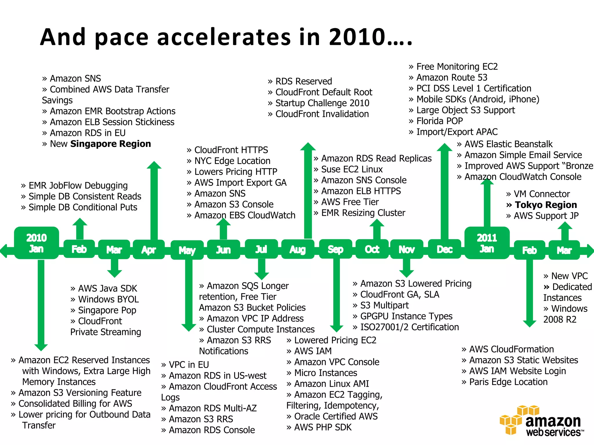 And pace accelerates in 2010….
                                                                                                »Free Monitoring EC2
       » Amazon SNS                                            » RDS Reserved                   »Amazon Route 53
       » Combined AWS Data Transfer                            » CloudFront Default Root        »PCI DSS Level 1 Certification
       Savings                                                 » Startup Challenge 2010         »Mobile SDKs (Android, iPhone)
       » Amazon EMR Bootstrap Actions                          » CloudFront Invalidation        »Large Object S3 Support
       » Amazon ELB Session Stickiness                                                          »Florida POP
       » Amazon RDS in EU                                                                       »Import/Export APAC
       » New Singapore Region                                                                              » AWS Elastic Beanstalk
                                          »   CloudFront HTTPS
                                                                          » Amazon RDS Read Replicas       » Amazon Simple Email Service
                                          »   NYC Edge Location
                                                                          » Suse EC2 Linux                 » Improved AWS Support “Bronze”
                                          »   Lowers Pricing HTTP
                                                                          » Amazon SNS Console             » Amazon CloudWatch Console
  » EMR JobFlow Debugging                 »   AWS Import Export GA
                                          »   Amazon SNS                  » Amazon ELB HTTPS                           » VM Connector
  » Simple DB Consistent Reads
                                          »   Amazon S3 Console           » AWS Free Tier                              » Tokyo Region
  » Simple DB Conditional Puts
                                          »   Amazon EBS CloudWatch       » EMR Resizing Cluster                       » AWS Support JP




                                                                                                                                  » New VPC
                                             » Amazon SQS Longer                   » Amazon S3 Lowered Pricing                    » Dedicated
              » AWS Java SDK
                                             retention, Free Tier                  » CloudFront GA, SLA                           Instances
              » Windows BYOL
                                             Amazon S3 Bucket Policies             » S3 Multipart                                 » Windows
              » Singapore Pop
                                             » Amazon VPC IP Address               » GPGPU Instance Types                         2008 R2
              » CloudFront
                                             » Cluster Compute Instances           » ISO27001/2 Certification
              Private Streaming
                                             » Amazon S3 RRS      » Lowered Pricing EC2
                                             Notifications        » AWS IAM                                   » AWS CloudFormation
» Amazon EC2 Reserved Instances                                   » Amazon VPC Console                        » Amazon S3 Static Websites
                                    » VPC in EU
   with Windows, Extra Large High                                 » Micro Instances                           » AWS IAM Website Login
                                    » Amazon RDS in US-west
   Memory Instances                                                                                           » Paris Edge Location
                                    » Amazon CloudFront Access » Amazon Linux AMI
» Amazon S3 Versioning Feature                                    » Amazon EC2 Tagging,
                                    Logs
» Consolidated Billing for AWS                                    Filtering, Idempotency,
                                    » Amazon RDS Multi-AZ
» Lower pricing for Outbound Data                                 » Oracle Certified AWS
                                    » Amazon S3 RRS
   Transfer                                                       » AWS PHP SDK
                                    » Amazon RDS Console
 